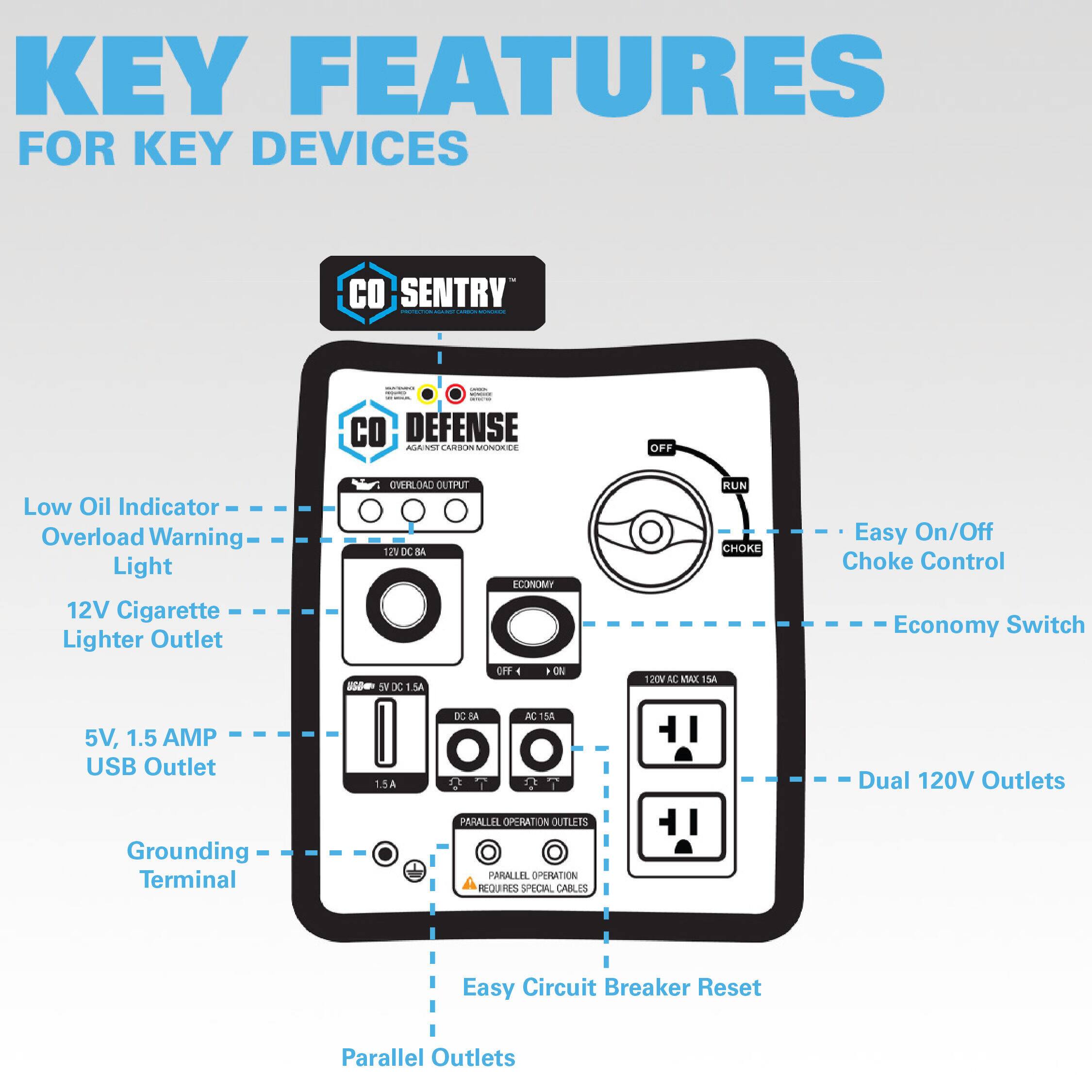 KEY FEATURES FOR KEY DEVICES

CO SENTRY
- Low Oil Indicator
- Overload Warning Light

CO DEFENSE
- 12V Cigarette Lighter Outlet
- 5V, 1.5 AMP USB Outlet
- Grounding Terminal
- Dual 120V Outlets
- Easy Circuit Breaker Reset

- Easy On/Off Choke Control
- Economy Switch
- Parallel Outlets
- Parallel Operation Requires Special Cables