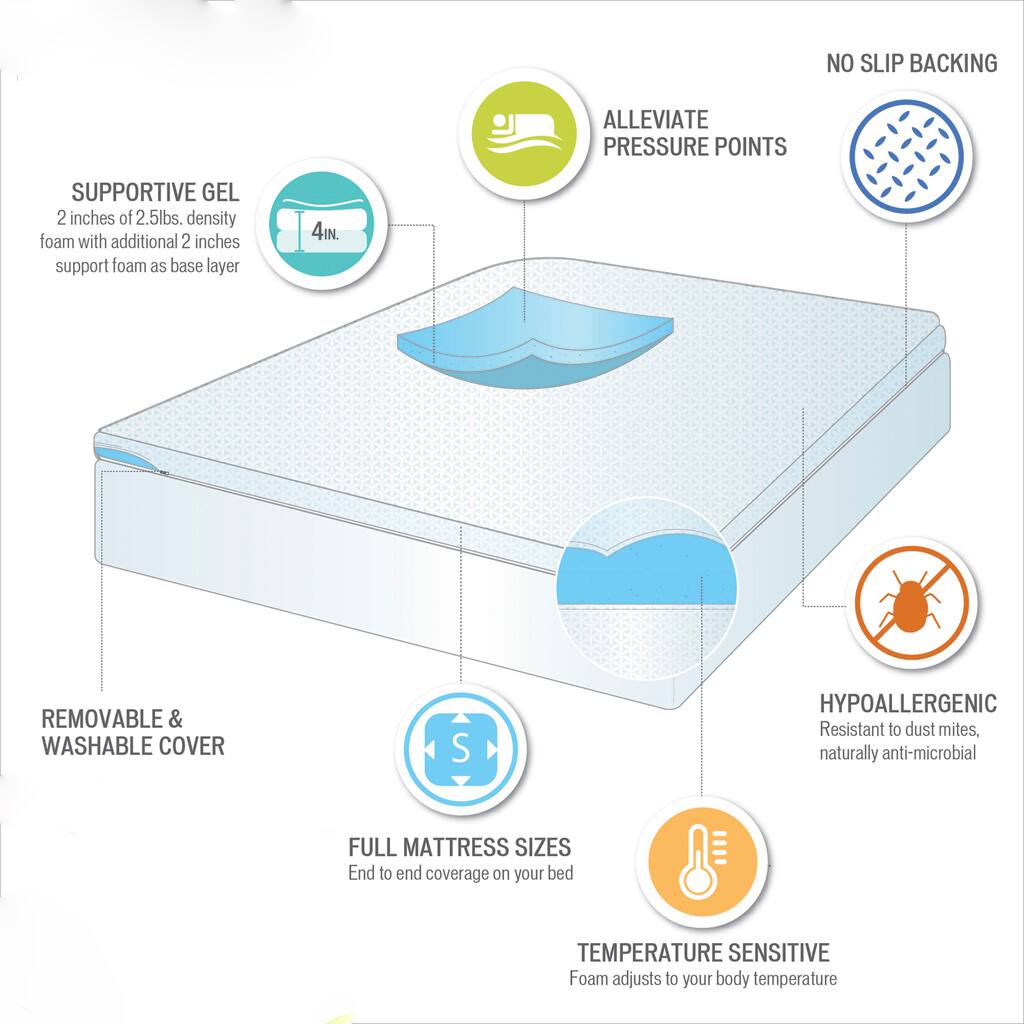 - **Supportive Gel**: 2 inches of 2.5 lbs. density foam with additional 2 inches support foam as base layer
- **4IN.**
- **No Slip Backing**
- **Alleviate Pressure Points**
- **Removable & Washable Cover**
- **Full Mattress Sizes**: End to end coverage on your bed
- **Hypoallergenic**: Resistant to dust mites, naturally anti-microbial
- **Temperature Sensitive**: Foam adjusts to your body temperature