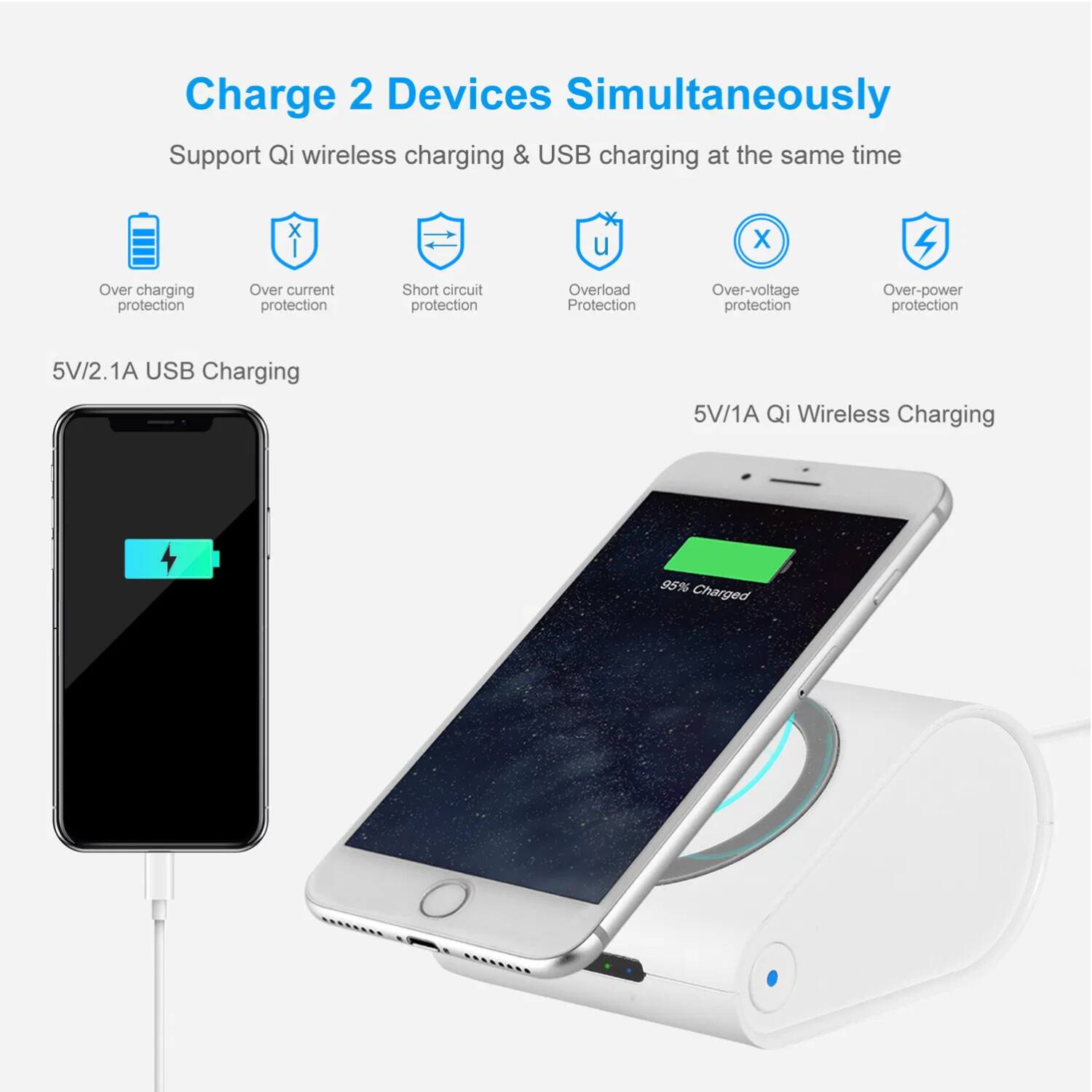 Charge 2 Devices Simultaneously  
Support Qi wireless charging & USB charging at the same time  

- Over charging protection  
- Over current protection  
- Short circuit protection  
- Overload Protection  
- Over-voltage protection  
- Over-power protection  

5V/2.1A USB Charging  
5V/1A Qi Wireless Charging  

95% Charged