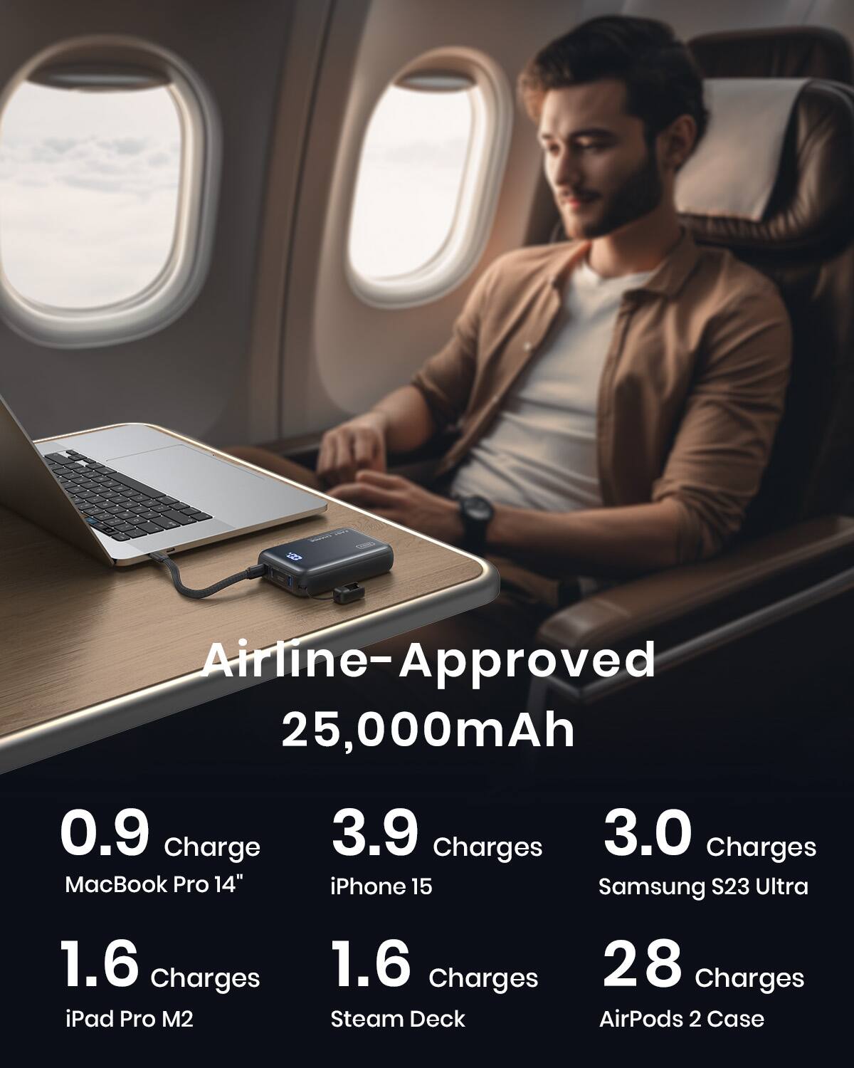 Airline-Approved 25,000mAh

0.9 Charge MacBook Pro 14"
3.9 Charges iPhone 15
3.0 Charges Samsung S23 Ultra
1.6 Charges iPad Pro M2
1.6 Charges Steam Deck
28 Charges AirPods 2 Case