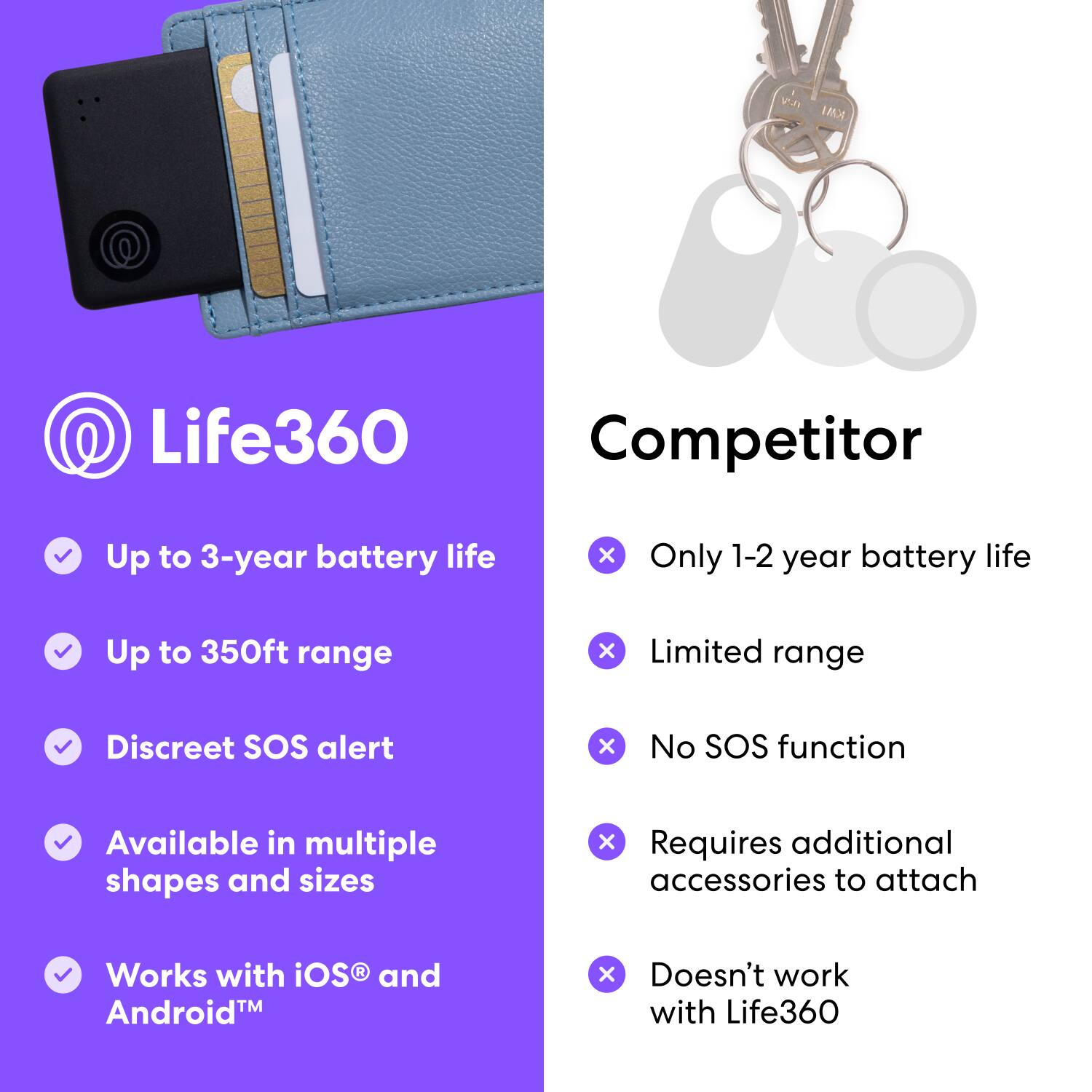 KMI Life360 Competitor:

* Up to 3-year battery life
* Only 1-2 year battery life
* Up to 350ft range
* Limited range
* Discreet SOS alert
* No SOS function
* Available in multiple shapes and sizes
* Requires additional accessories to attach
* Works with iOS and Android
* Doesn't work with Life360