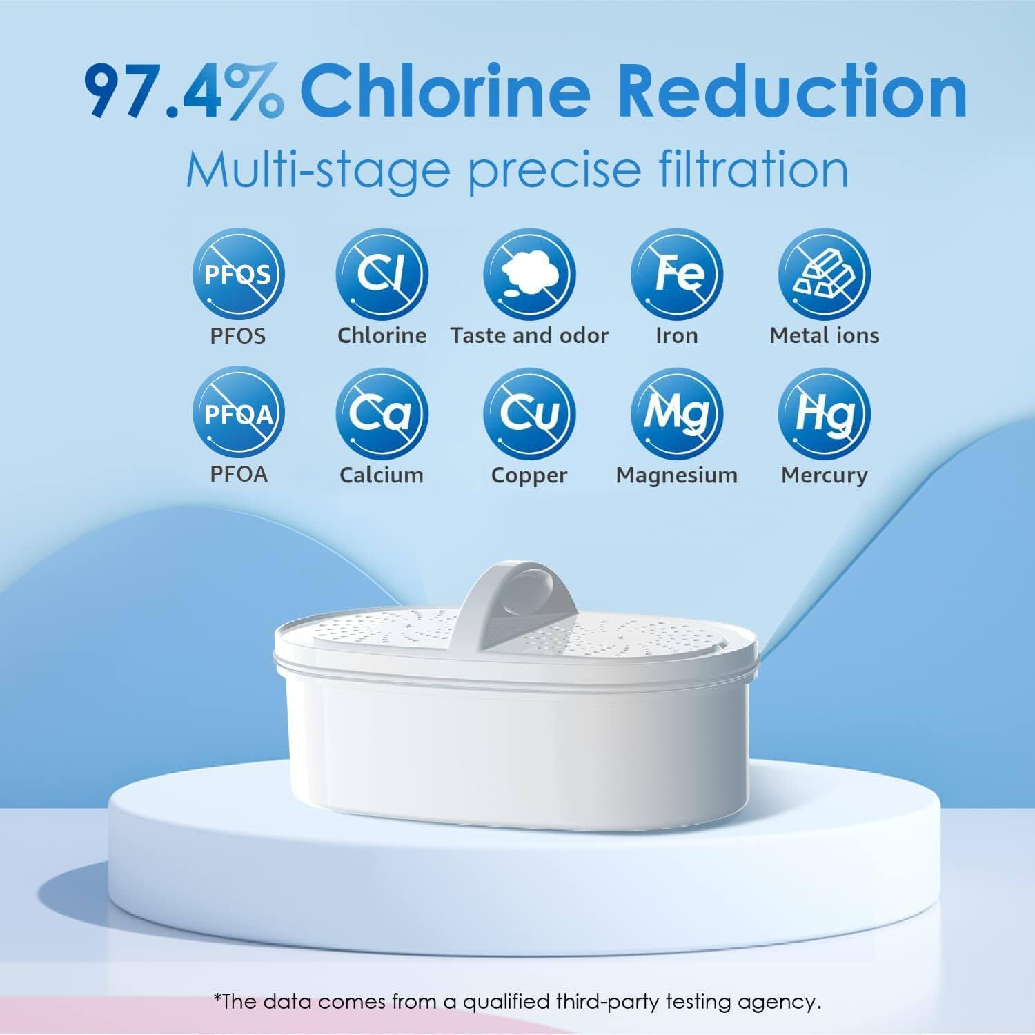 97.4% Chlorine Reduction  
Multi-stage precise filtration  

PFQS  
PFOS  
Chlorine  
Taste and odor  
Iron  
Metal ions  
PFQA  
PFOA  
Calcium  
Copper  
Magnesium  
Mercury  

*The data comes from a qualified third-party testing agency.