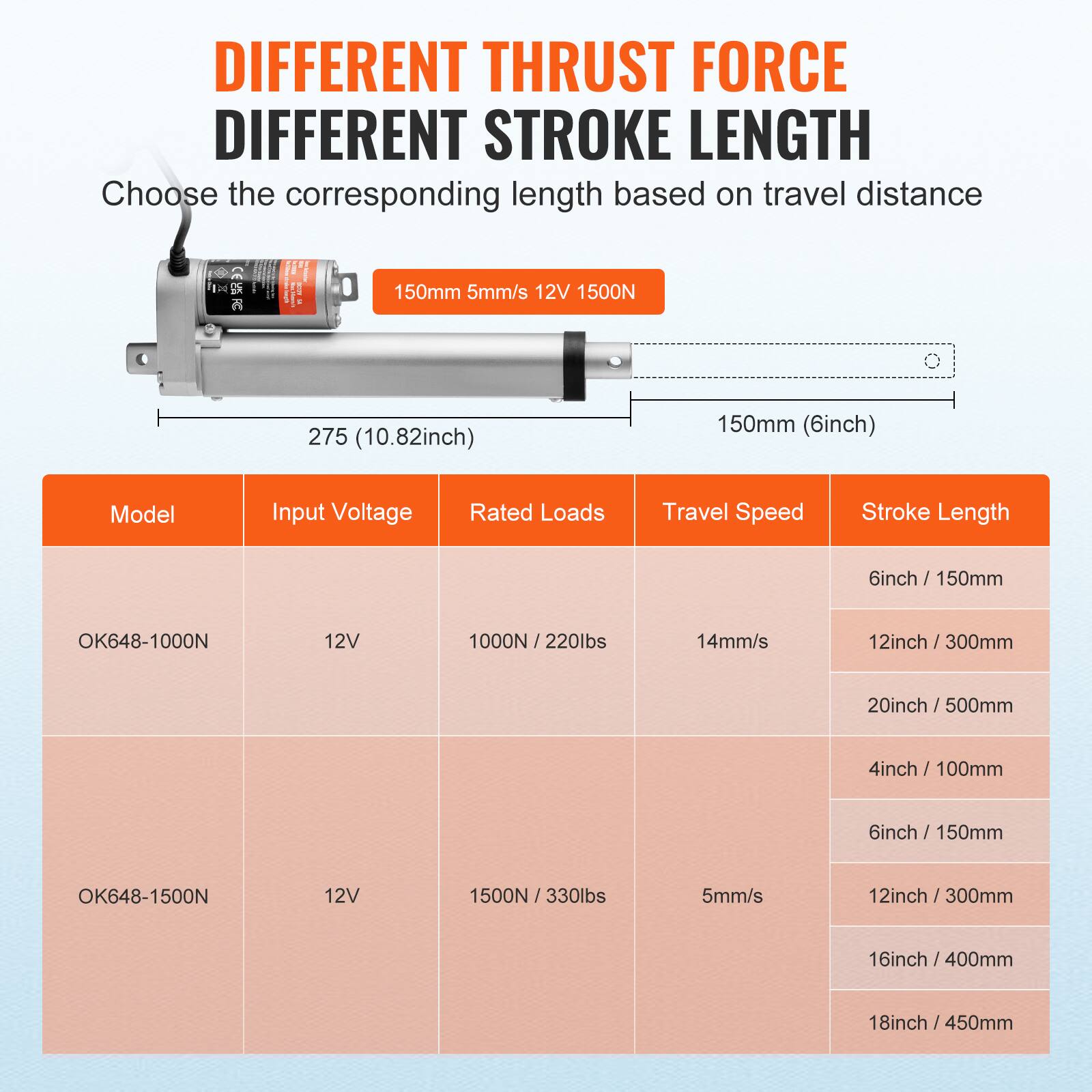 DIFFERENT THRUST FORCE DIFFERENT STROKE LENGTH

Choose the corresponding length based on travel distance

150mm 5mm/s 12V 1500N

275 (10.82inch) 150mm (6inch)

Model | Input Voltage | Rated Loads | Travel Speed | Stroke Length

OK648-1000N | 12V | 1000N / 220lbs | 14mm/s | 6inch / 150mm | 12inch / 300mm | 20inch / 500mm | 4inch / 100mm

OK648-1500N | 12V | 1500N / 330lbs | 5mm/s | 12inch / 300mm | 16inch / 400mm | 18inch / 450mm