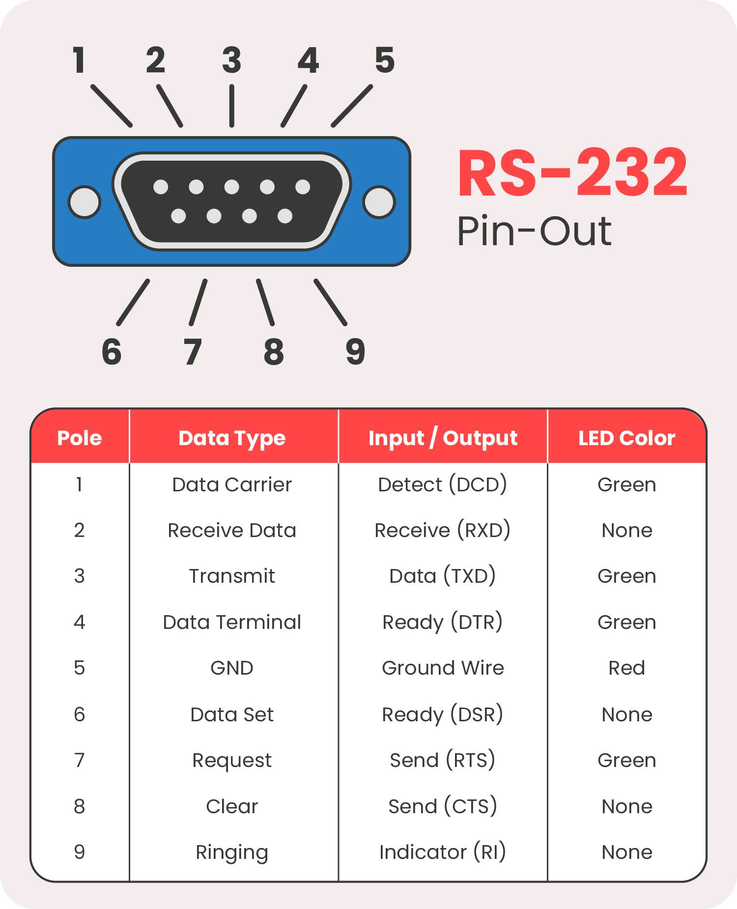 RS-232 Pin-Out

1 2 3 4 5 6 7 8 9

Pole | Data Type | Input / Output | LED Color
--- | --- | --- | ---
1 | Data Carrier | Detect (DCD) | Green
2 | Receive Data | Receive (RXD) | None
3 | Transmit | Data (TXD) | Green
4 | Data Terminal | Ready (DTR) | Green
5 | GND | Ground Wire | Red
6 | Data Set | Ready (DSR) | None
7 | Request | Send (RTS) | Green
8 | Clear | Send (CTS) | None
9 | Ringing | Indicator (RI) | None