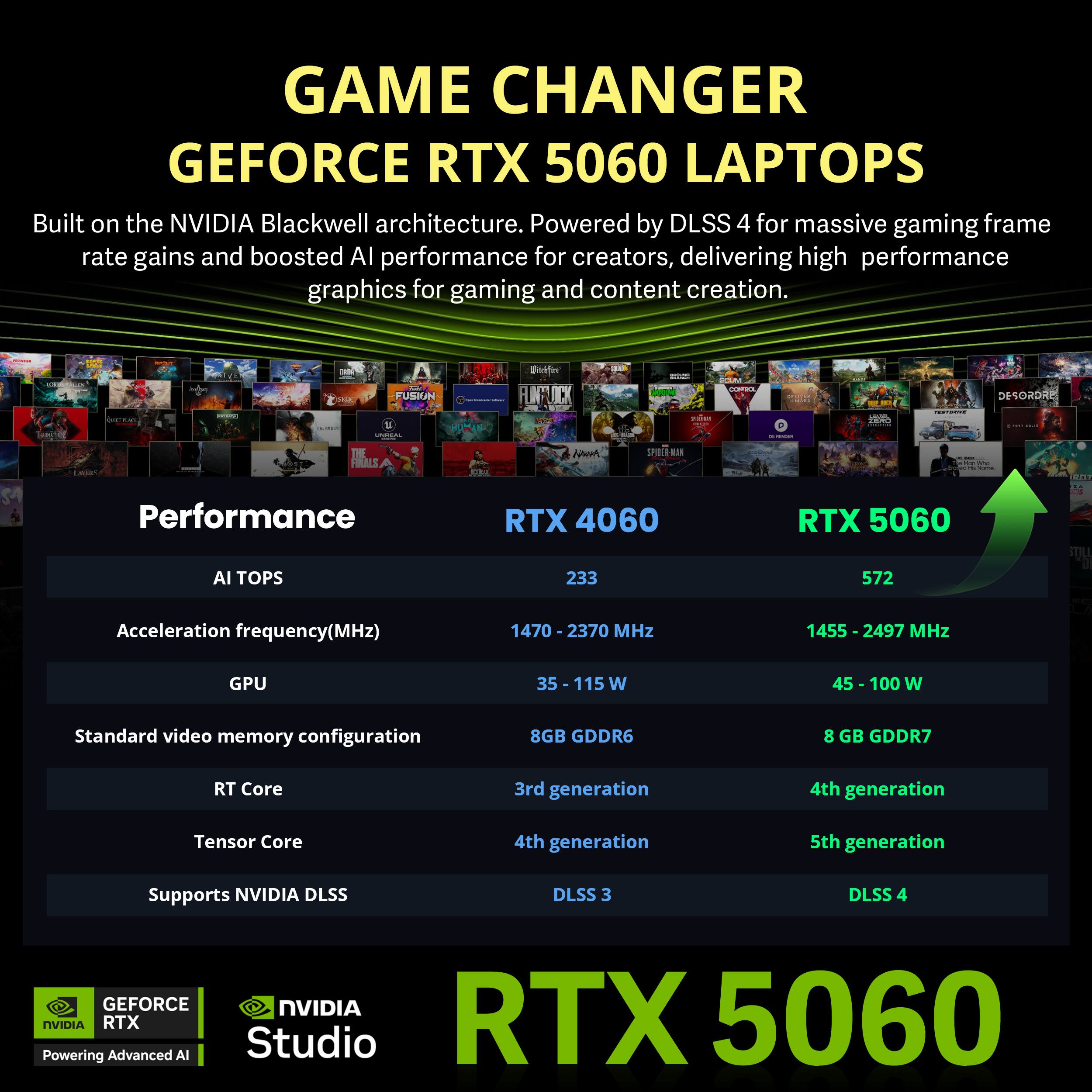 GAME CHANGER GEFORCE RTX 5060 LAPTOPS  
Built on the NVIDIA Blackwell architecture. Powered by DLSS 4 for massive gaming frame rate gains and boosted AI performance for creators, delivering high performance graphics for gaming and content creation.

Performance  
RTX 4060  
AI TOPS: 233  
Acceleration frequency(MHz): 1470 - 2370 MHz  
GPU: 35 - 115 W  
Standard video memory configuration: 8GB GDDR6  
RT Core: 3rd generation  
Tensor Core: 4th generation  
Supports NVIDIA DLSS: DLSS 3

RTX 5060  
AI TOPS: 572  
Acceleration frequency(MHz): 1455 - 2497 MHz  
GPU: 45 - 100 W  
Standard video memory configuration: 8 GB GDDR7  
RT Core: 4th generation  
Tensor Core: 5th generation  
Supports NVIDIA DLSS: DLSS 4

GEFORCE NVIDIA  
Powering NVIDIA RTX Advanced AI Studio  
RTX 5060