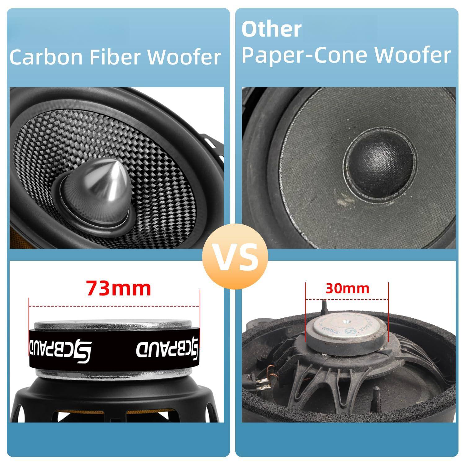 Carbon Fiber Woofer  
Other Paper-Cone Woofer  

73mm  
VS  
30mm
