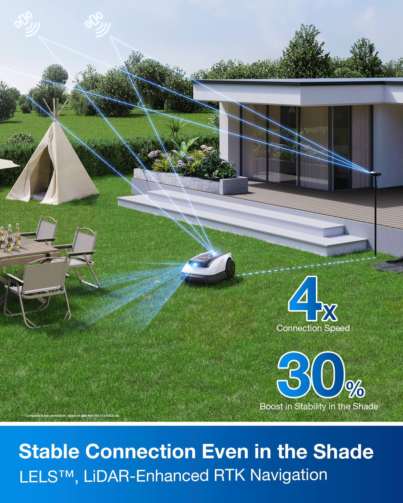 - 0 0 oparas -  compesiuns - . -aa -o me FONNA - 4x Connection Speed 30% Boost in Stability in the Shade Stable Connection Even in the Shade LELSTM, LiDAR-Enhanced RTK Navigation