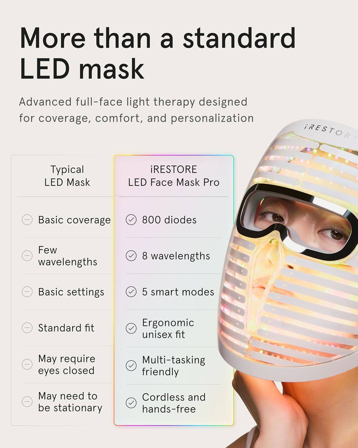 More than a standard LED mask

Advanced full-face light therapy designed for coverage, comfort, and personalization

Typical LED Mask
- Basic coverage
- Few wavelengths
- Basic settings
- Standard fit
- May require eyes closed
- May need to be stationary

iRESTORE LED Face Mask Pro
- 800 diodes
- 8 wavelengths
- 5 smart modes
- Ergonomic unisex fit
- Multi-tasking friendly
- Cordless and hands-free