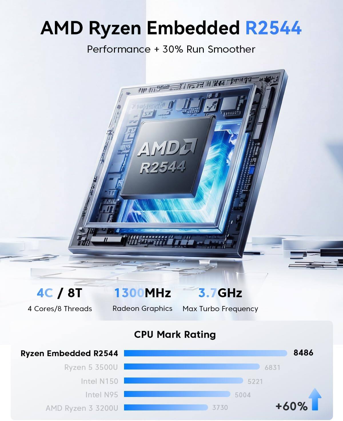 AMD Ryzen Embedded R2544  
Performance + 30% Run Smoother  

4C / 8T  
4 Cores/8 Threads  
1300MHz  
3.7GHz  
Max Turbo Frequency  

Radeon Graphics  

CPU Mark Rating  
Ryzen Embedded R2544: 8486  
Ryzen 5 3500U: 6831  
Intel N150: 5221  
Intel N95: 5004  
AMD Ryzen 3 3200U: 3730  

+60%