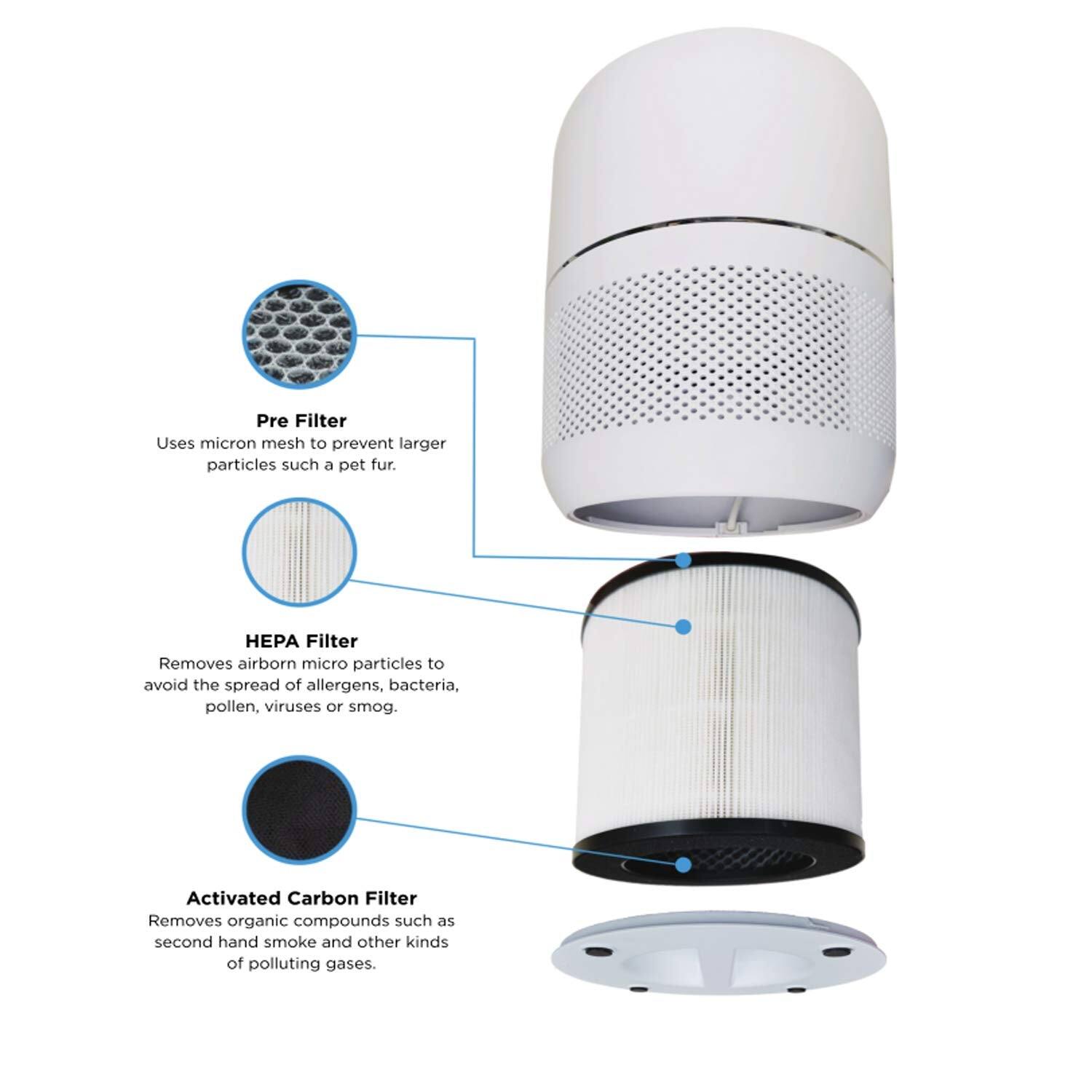 The text on the image can be grouped and corrected as follows:

**Pre Filter:**
- Uses micron mesh to prevent larger particles such as pet fur.

**HEPA Filter:**
- Removes airborne micro particles to avoid the spread of allergens, bacteria, pollen, viruses, or smog.

**Activated Carbon Filter:**
- Removes organic compounds such as second-hand smoke and other kinds of polluting gases.