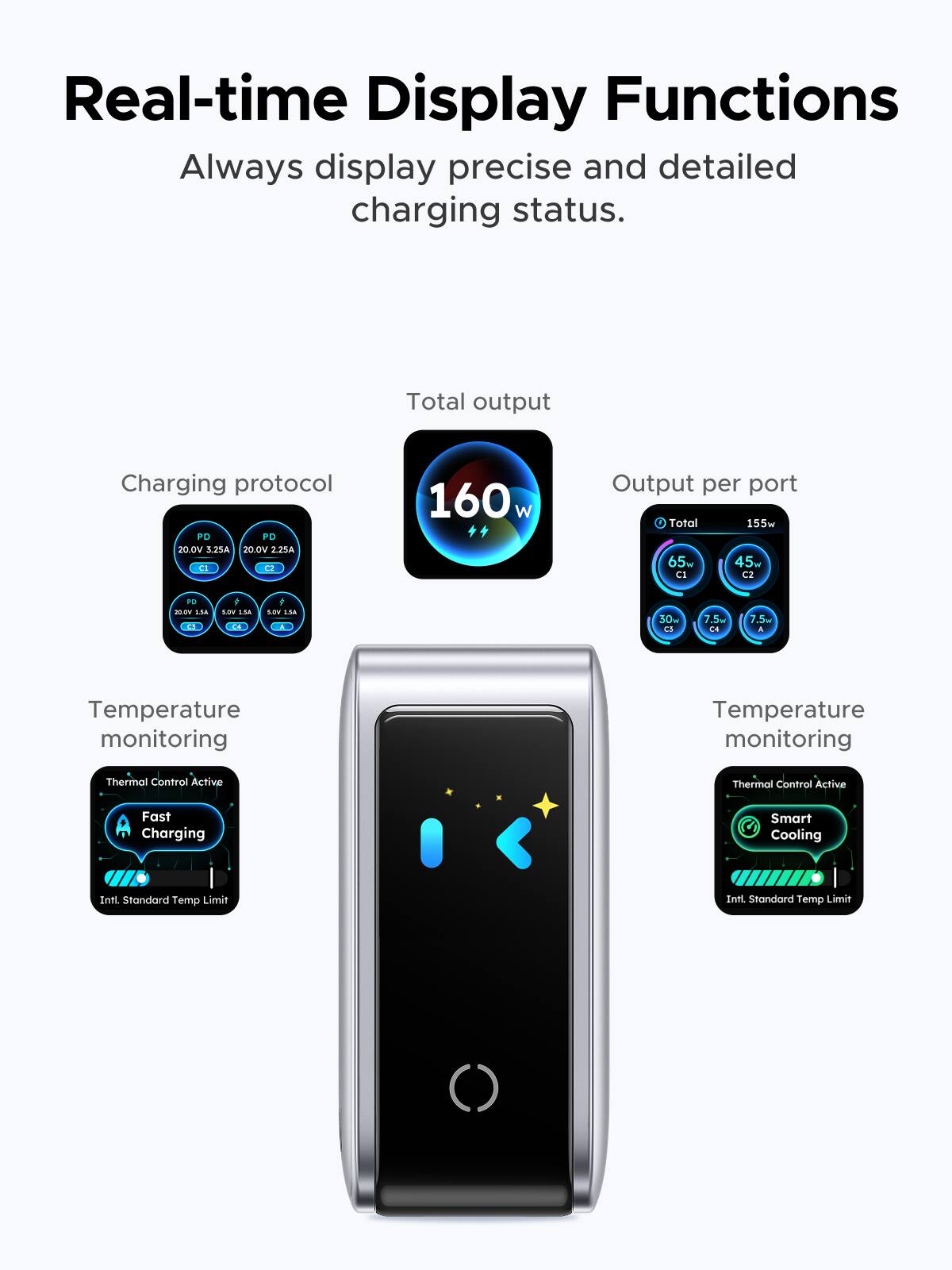 Real-time Display Functions  
Always display precise and detailed charging status.

Total output  
160 W

Charging protocol  
PD 20.0V 3.25A  
PD 20.0V 2.25A  
PD 20V 1.5A  
PD 20V 1.5A  
PD 20V 1.5A

Output per port  
Total 155W  
C1 65W  
C2 45W  
C3 30W  
C4 7.5W

Temperature monitoring  
Thermal Control Active  
Fast A Charging  
Int'l. Standard Temp Limit

Temperature monitoring  
Thermal Control Active  
Smart Cooling  
Int'l. Standard Temp Limit