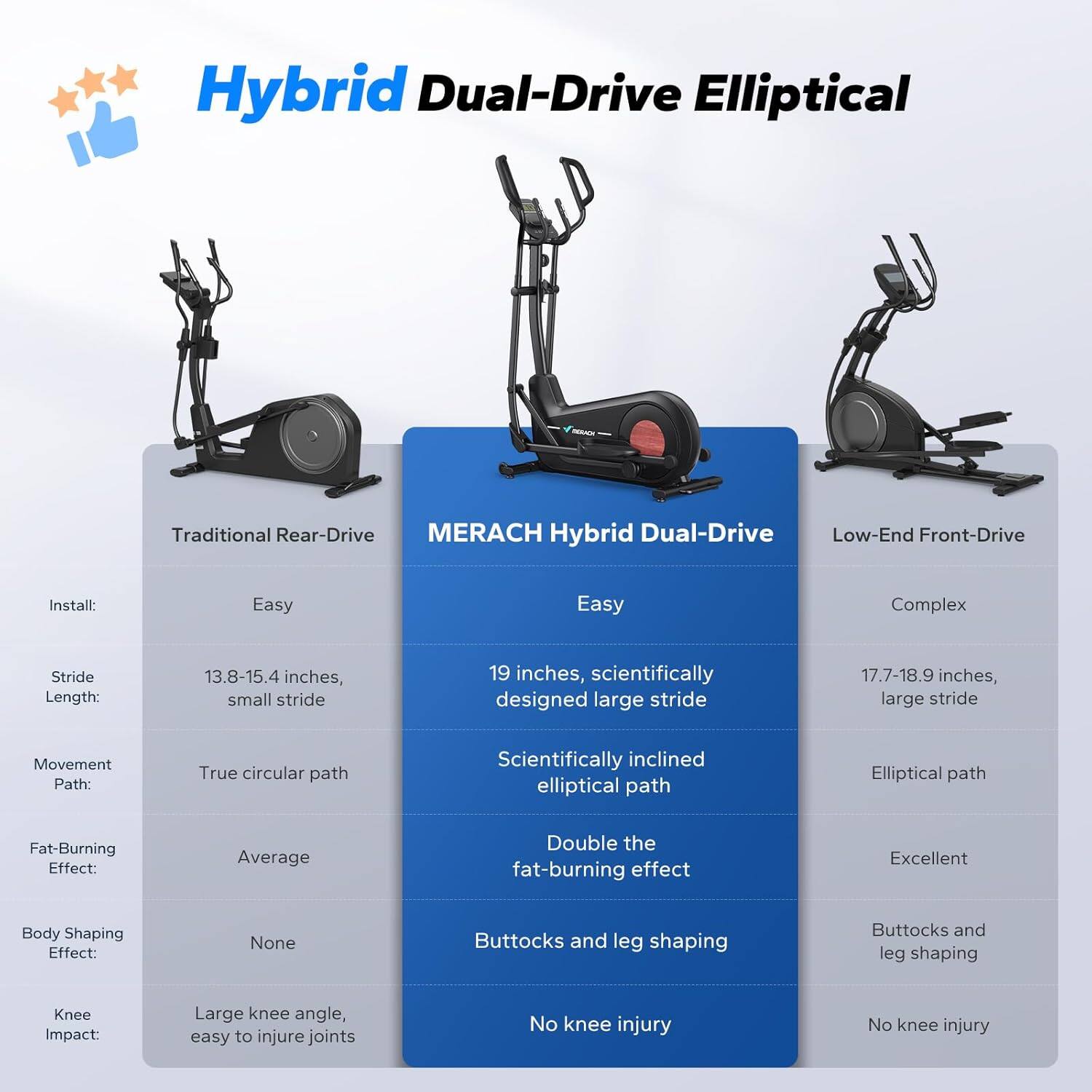 Hybrid Dual-Drive Elliptical

Traditional Rear-Drive
- Install: Easy
- Stride Length: 13.8-15.4 inches, small stride
- Movement Path: True circular path
- Fat-Burning Effect: Average
- Body Shaping Effect: None
- Knee Impact: Large knee angle, easy to injure joints

MERACH Hybrid Dual-Drive
- Install: Easy
- Stride Length: 19 inches, scientifically designed large stride
- Movement Path: Scientifically inclined elliptical path
- Fat-Burning Effect: Double the fat-burning effect
- Body Shaping Effect: Buttocks and leg shaping
- Knee Impact: No knee injury

Low-End Front-Drive
- Install: Complex
- Stride Length: 17.7-18.9 inches, large stride
- Movement Path: Elliptical path
- Fat-Burning Effect: Excellent
- Body Shaping Effect: Buttocks and leg shaping
- Knee Impact: No knee injury