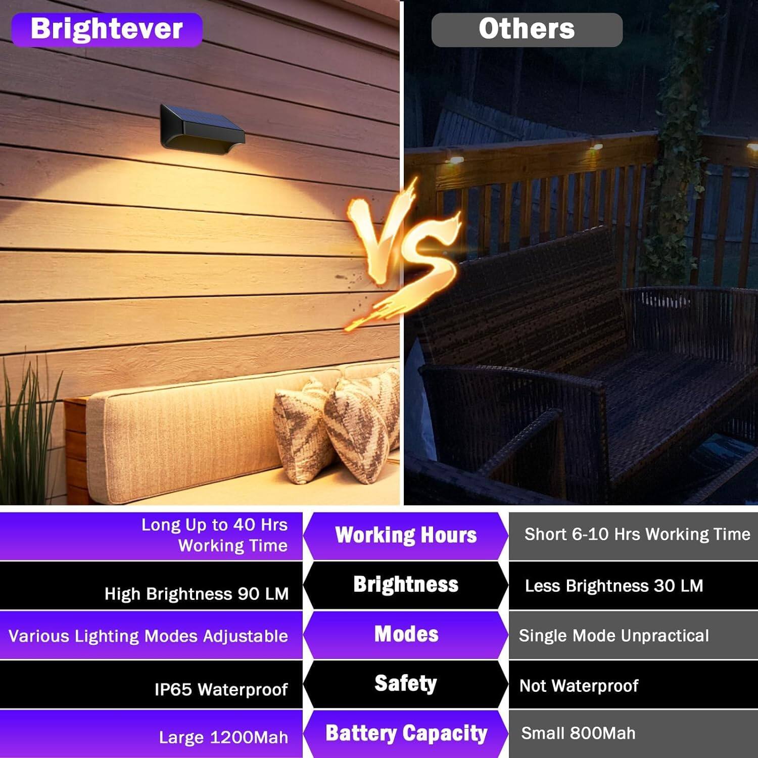 Brightever vs Others

Working Hours:
- Long Up to 40 Hrs Working Time
- Short 6-10 Hrs Working Time

Brightness:
- High Brightness 90 LM
- Less Brightness 30 LM

Modes:
- Various Lighting Modes Adjustable
- Single Mode Unpractical

Safety:
- IP65 Waterproof
- Not Waterproof

Battery Capacity:
- Large 1200Mah
- Small 800Mah