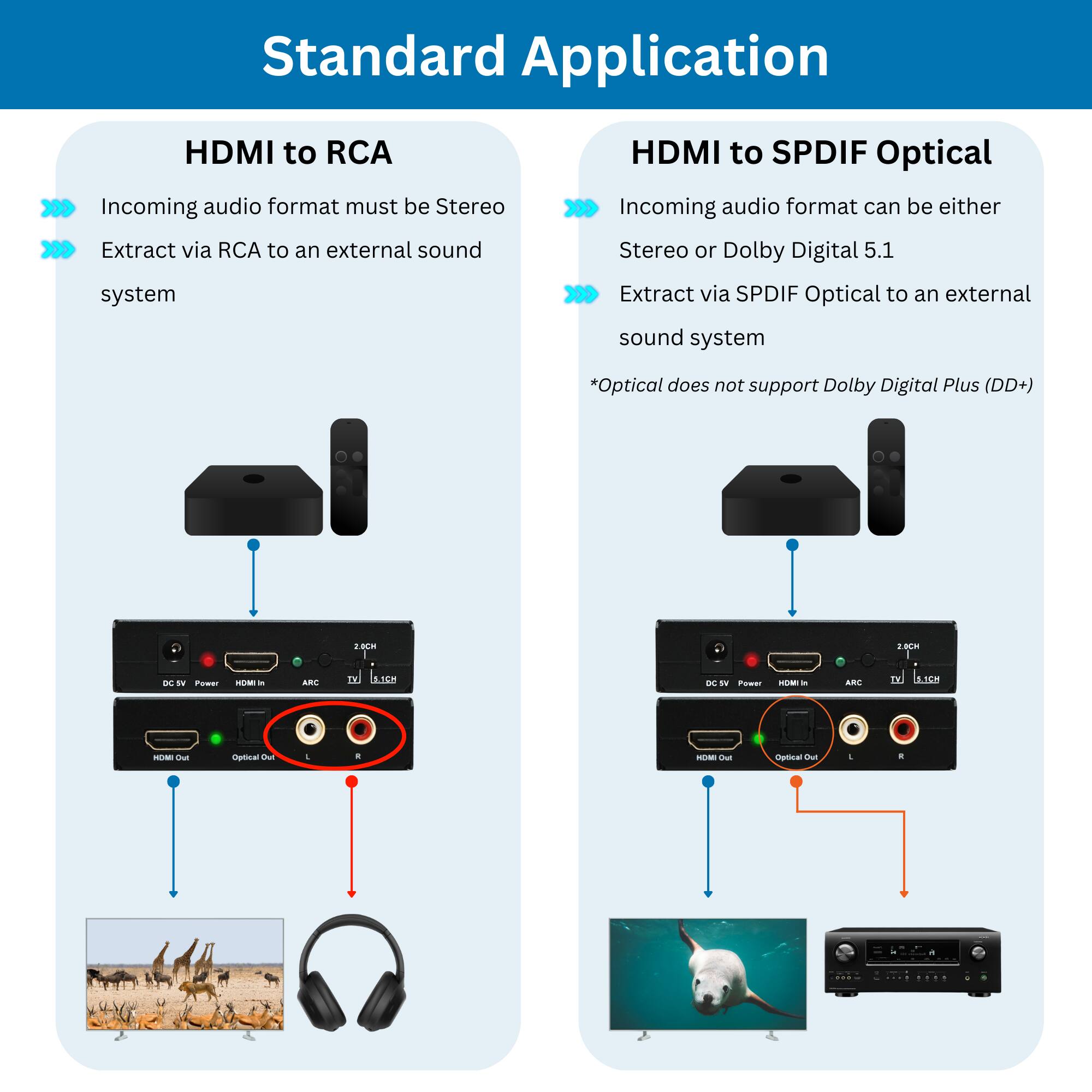 Standard Application

HDMI to RCA
- Incoming audio format must be Stereo
- Extract via RCA to an external sound system

HDMI to SPDIF Optical
- Incoming audio format can be either Stereo or Dolby Digital 5.1
- Extract via SPDIF Optical to an external sound system
- *Optical does not support Dolby Digital Plus (DD+)