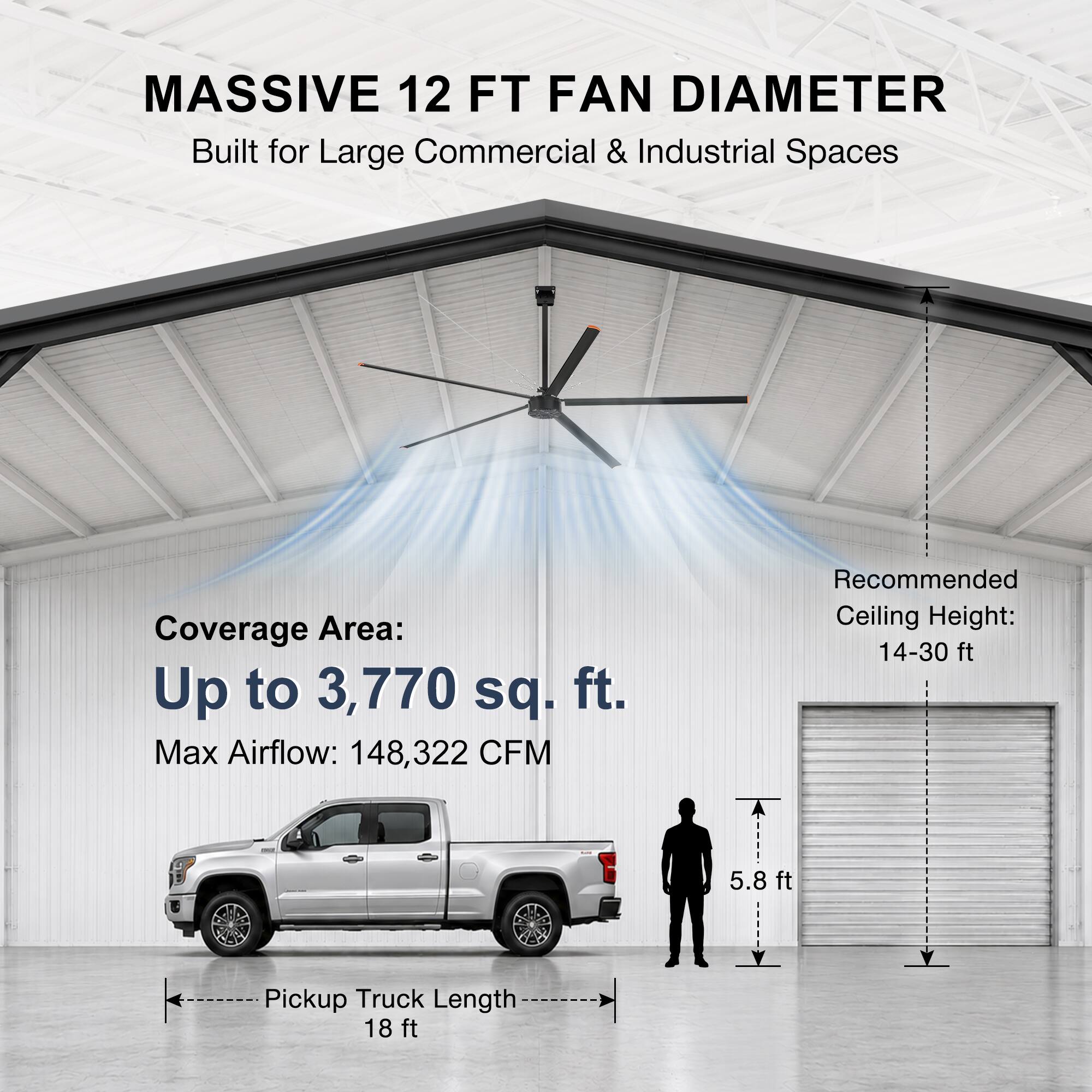 MASSIVE 12 FT FAN DIAMETER  
Built for Large Commercial & Industrial Spaces  

Coverage Area: Up to 3,770 sq. ft.  
Max Airflow: 148,322 CFM  
Recommended Ceiling Height: 14-30 ft  

5.8 ft  
Pickup Truck Length: 18 ft