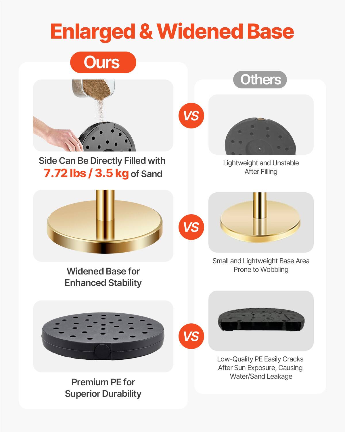 Enlarged & Widened Base

Ours

- Side Can Be Directly Filled with 7.72 lbs / 3.5 kg of Sand
- Widened Base for Enhanced Stability
- Premium PE for Superior Durability

Others

- Lightweight and Unstable After Filling
- Small and Lightweight Base Area Prone to Wobbling
- Low-Quality PE Easily Cracks After Sun Exposure, Causing Water/Sand Leakage