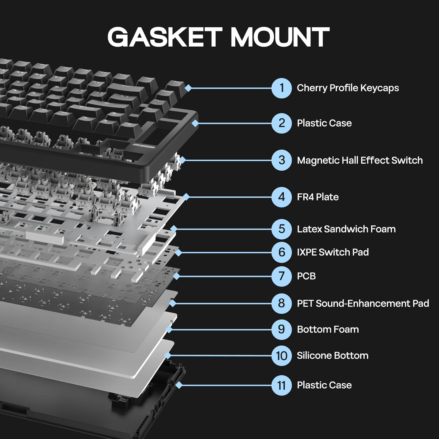 GASKET MOUNT

1. Cherry Profile Keycaps
2. Plastic Case
3. Magnetic Hall Effect Switch
4. FR4 Plate
5. Latex Sandwich Foam
6. IXPE Switch Pad
7. PCB
8. PET Sound-Enhancement Pad
9. Bottom Foam
10. Silicone Bottom
11. Plastic Case