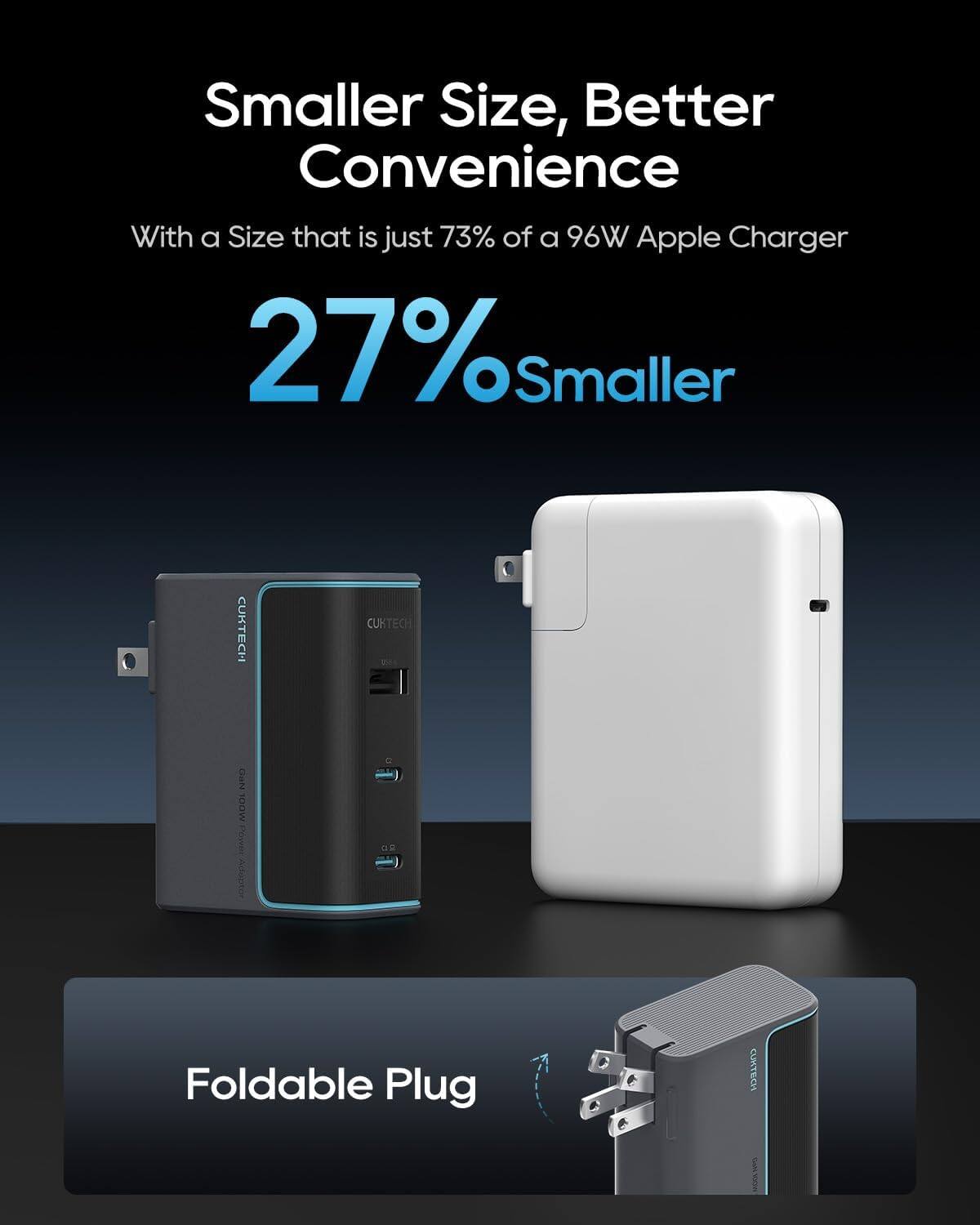 Smaller Size, Better Convenience  
With a Size that is just 73% of a 96W Apple Charger  
27% Smaller  

CUKTECH 220 00W  
CUKTECH  
Foldable Plug