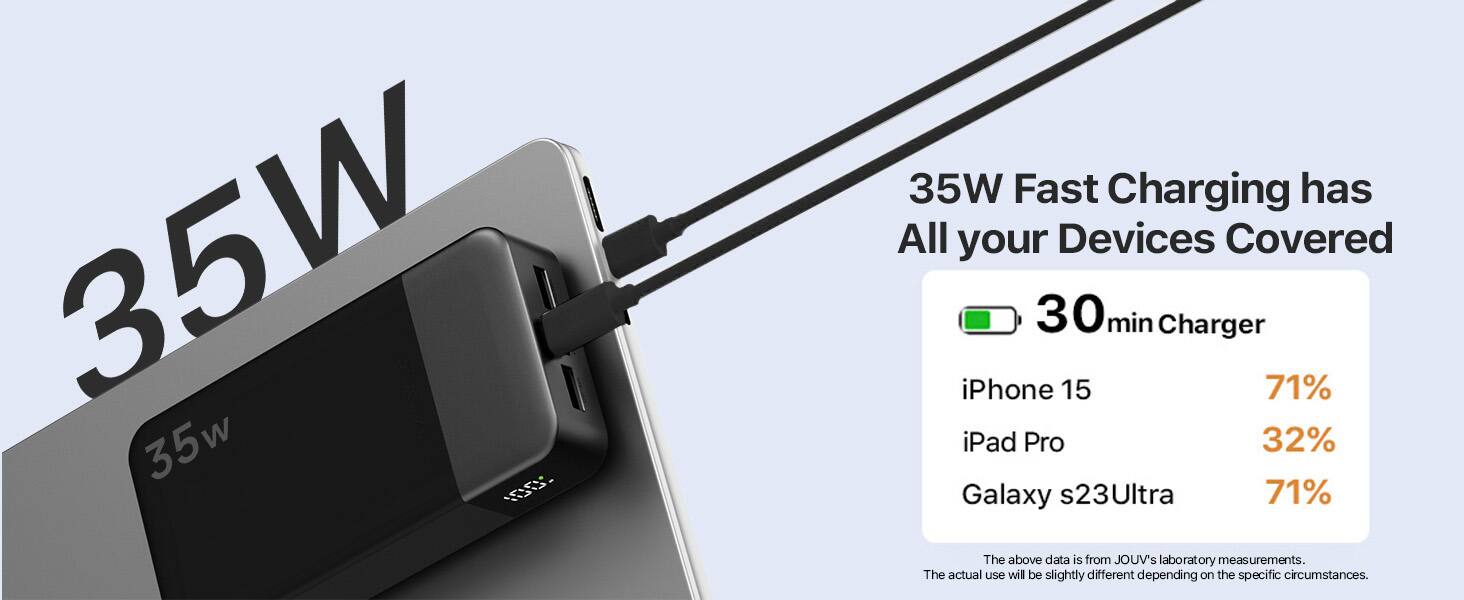 35W 35w 001

35W Fast Charging has All your Devices Covered

30 min Charger
iPhone 15 71%
iPad Pro 32%
Galaxy s23Ultra 71%

The above data is from JOUV's laboratory measurements. The actual use will be slightly different depending on the specific circumstances.