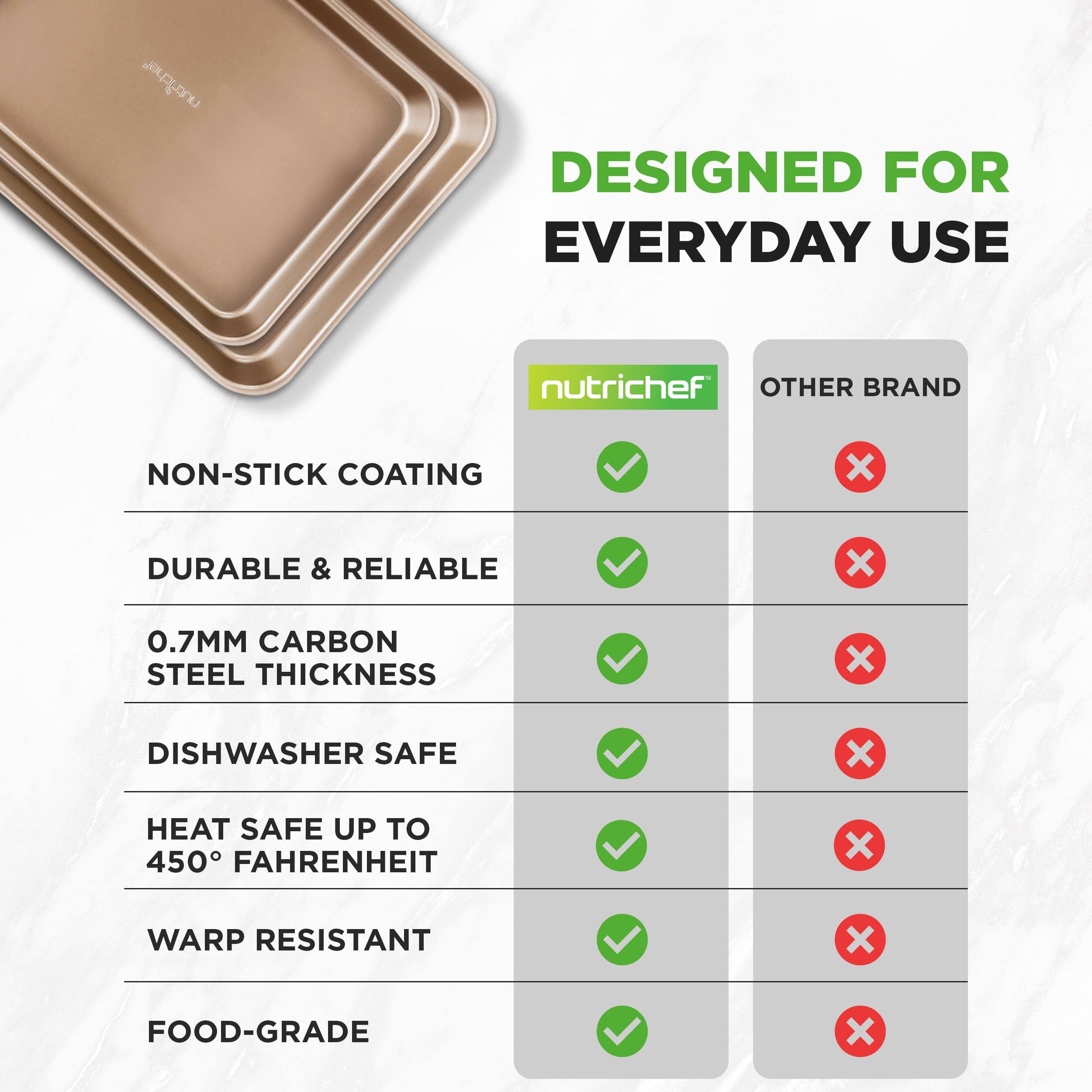 DESIGNED FOR EVERYDAY USE

nutrichef OTHER BRAND

NON-STICK COATING ✓ X

DURABLE & RELIABLE ✓ X

0.7MM CARBON STEEL THICKNESS ✓ X

DISHWASHER SAFE ✓ X

HEAT SAFE UP TO 450° FAHRENHEIT ✓ X

WARP RESISTANT ✓ X

FOOD-GRADE ✓ X