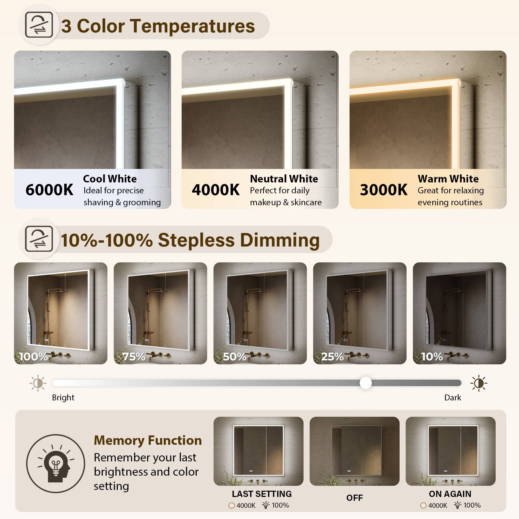 3 Color Temperatures  
Cool White 6000K  
Ideal for precise shaving & grooming  
Neutral White 4000K  
Perfect for daily makeup & skincare  
Warm White 3000K  
Great for relaxing evening routines  

10%-100% Stepless Dimming  
100%  
75%  
50%  
25%  
10%  

Bright  
Dark  

Memory Function  
Remember your last brightness and color setting  

LAST SETTING  
4000K 100%  
OFF  
ON AGAIN  
4000K 100%
