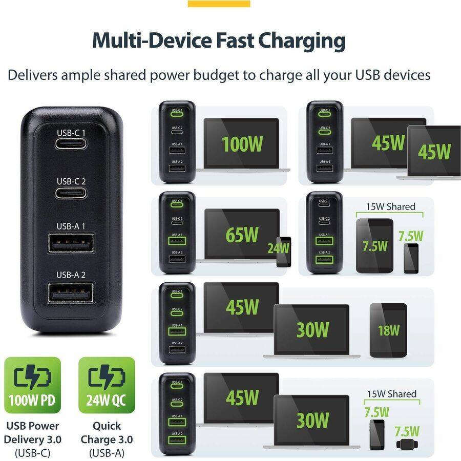 Multi-Device Fast Charging  
Delivers ample shared power budget to charge all your USB devices

USB-C 1  
USB-C 2  
USB-A 1  
USB-A 2  

100W PD USB Power Delivery 3.0 (USB-C)  
24W QC Quick Charge 3.0 (USB-A)  

100W  
45W  
45W  
65W  
24W  
45W  
30W  
18W  
15W Shared  
7.5W  
7.5W