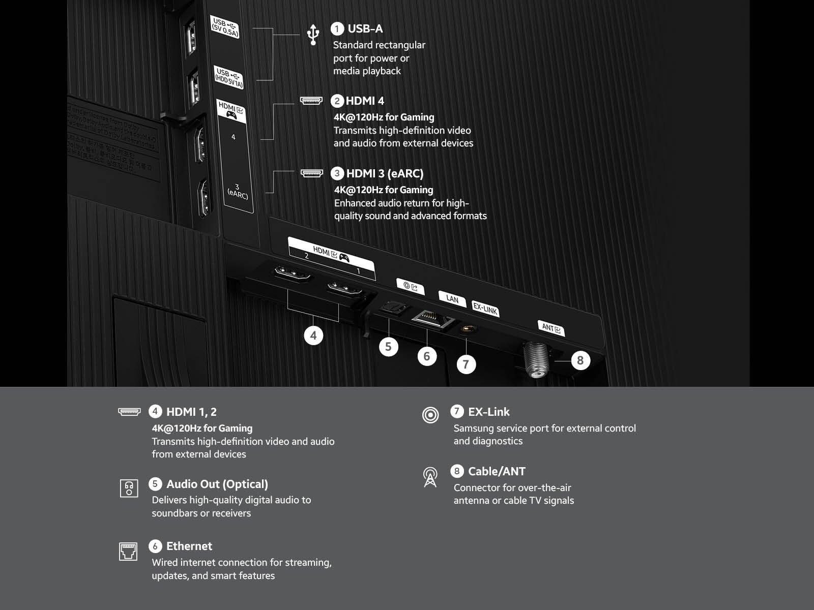 ua CV .5A uB - IHD09V1A HMI 1 USB-A Standard rectangular port for power or media playback 2 HDMI 4 4K@120Hz for Gaming Transmits high-definition video and audio from external devices 3 HDMI 3 (eARC) 4K@120Hz for Gaming Enhanced audio return for high-quality sound and advanced formats 4 HDMI 1, 2 4K@120Hz for Gaming Transmits high-definition video and audio from external devices 5 Audio Out (Optical) Delivers high-quality digital audio to soundbars or receivers 6 Ethernet Wired internet connection for streaming, updates, and smart features 7 EX-Link Samsung service port for external control and diagnostics 8 Cable/ANT Connector for over-the-air antenna or cable TV signals