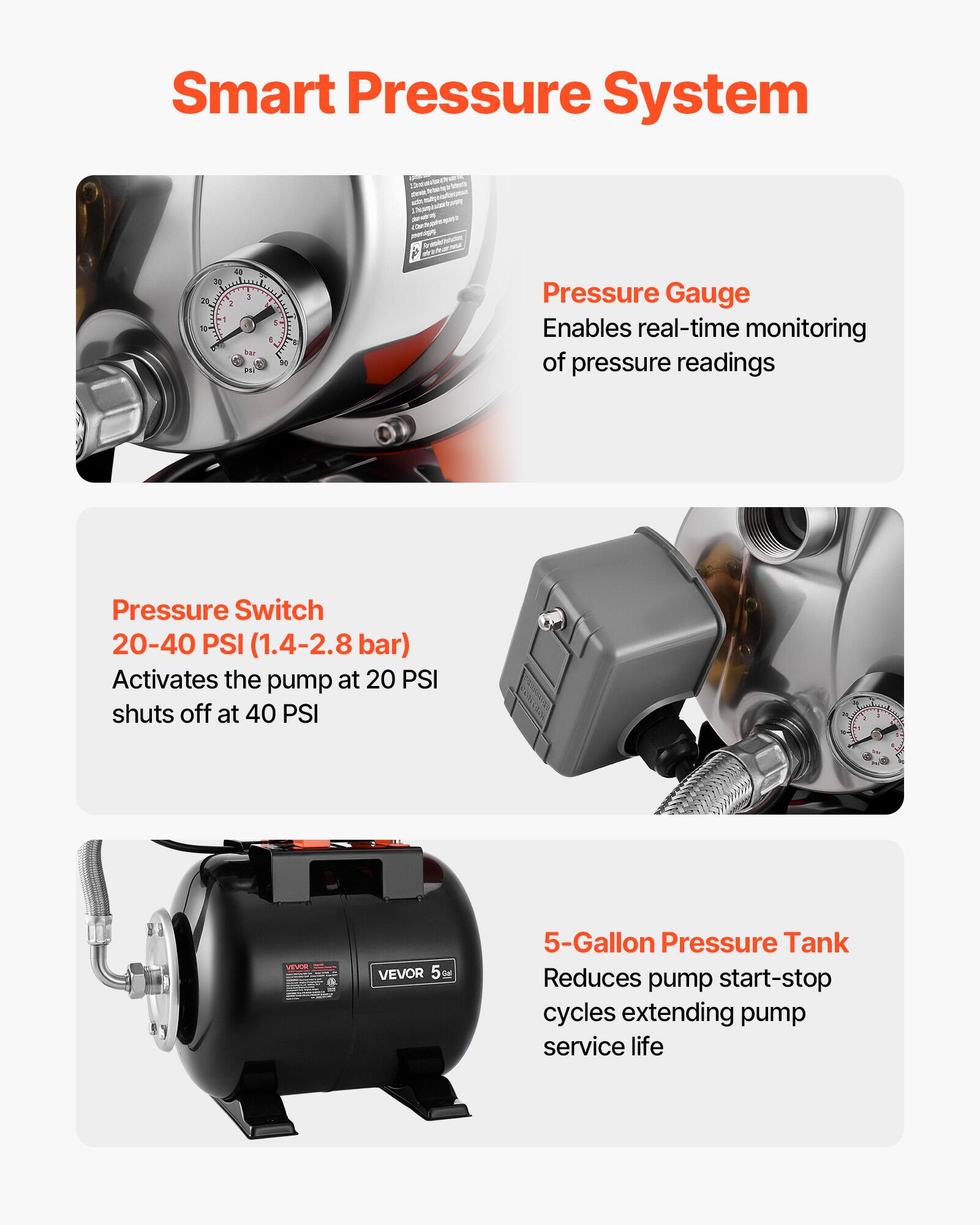 Smart Pressure System

Pressure Gauge
Enables real-time monitoring of pressure readings

Pressure Switch
20-40 PSI (1.4-2.8 bar)
Activates the pump at 20 PSI shuts off at 40 PSI

5-Gallon Pressure Tank
Reduces pump start-stop cycles extending pump service life