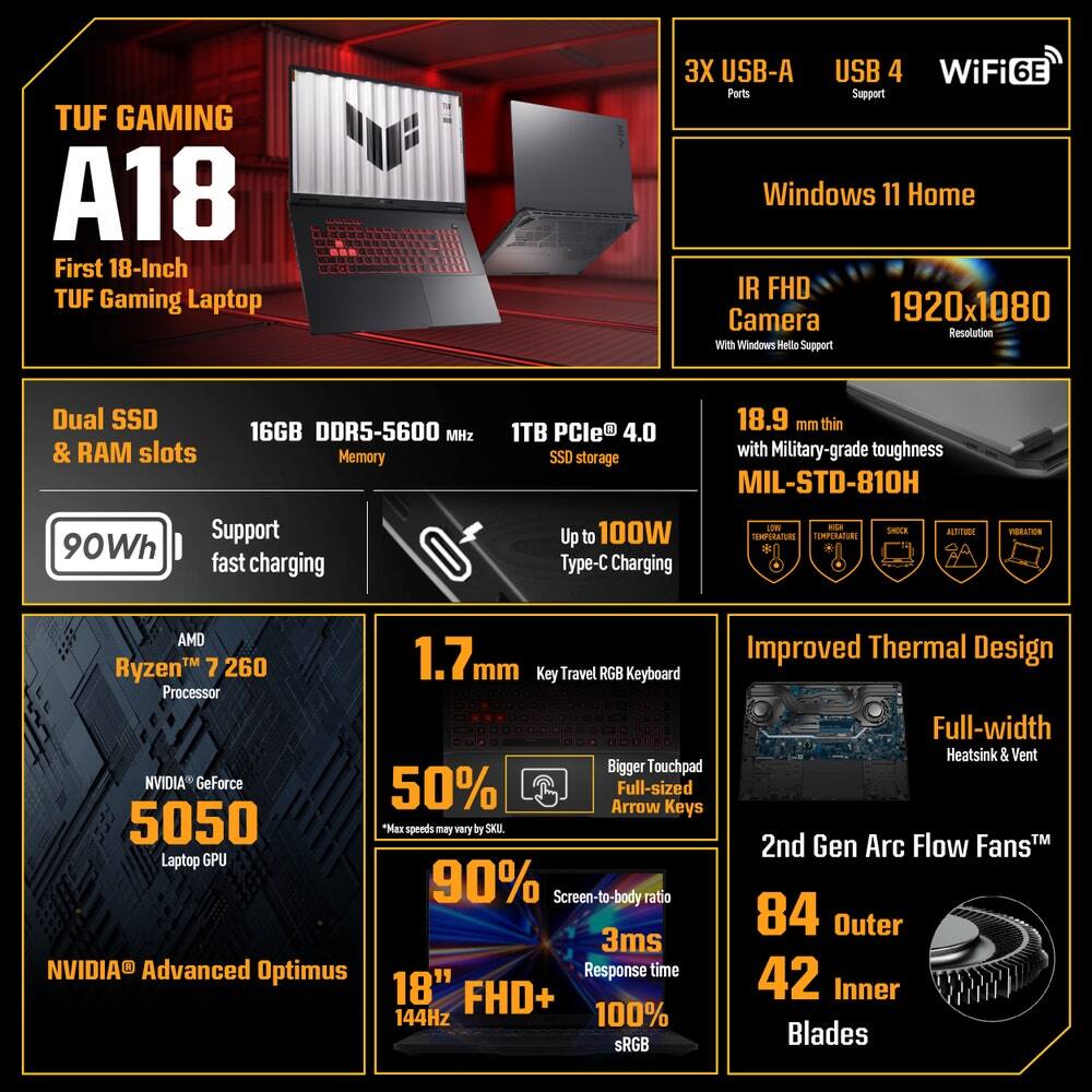 TUF GAMING A18 First 18-Inch TUF Gaming Laptop

- 3X USB-A Ports
- USB 4 Support
- WiFi 6E
- Windows 11 Home
- IR FHD Camera (1920x1080 Resolution)
- Dual SSD & RAM slots
- 16GB DDR5-5600 MHz Memory
- 1TB PCIe 4.0 SSD storage
- 90Wh fast charging
- Up to 100W Type-C Charging
- 18.9 mm thin
- MIL-STD-810H Military-grade toughness
- AMD Ryzen™ 7 260 Processor
- NVIDIA® GeForce 5050 Laptop GPU
- 1.7 mm Key Travel RGB Keyboard
- Full-width Heatsink & Vent
- 2nd Gen Arc Flow Fans™
- 18" FHD+ 144Hz
- 90% Screen-to-body ratio
- 84 Outer 42 Inner Blades
- 3ms Response time
- 100% sRGB