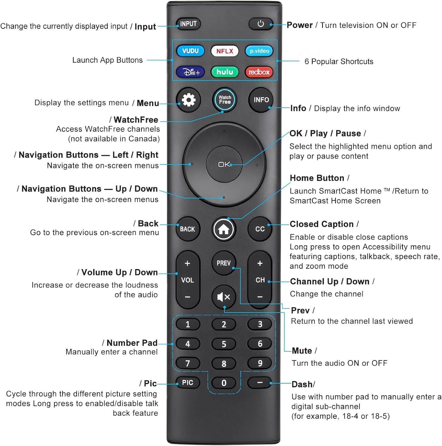 Change the currently displayed input / Input

Launch App Buttons

Display the settings menu / Menu

/ WatchFree
Access WatchFree channels (not available in Canada)

/ Navigation Buttons — Left / Right
Navigate the on-screen menus

/ Navigation Buttons — Up / Down
Navigate the on-screen menus

/ Back
Go to the previous on-screen menu

/ Volume Up / Down
Increase or decrease the loudness of the audio

/ Number Pad
Manually enter a channel

/ Pic
Cycle through the different picture setting modes Long press to enabled/disable talk back feature

Power / Turn television ON or OFF

6 Popular Shortcuts

Info / Display the info window

OK / Play / Pause /
Select the highlighted menu option and play or pause content

Home Button /
Launch SmartCast Home™ / Return to SmartCast Home Screen

Closed Caption /
Enable or disable close captions Long press to open Accessibility menu featuring captions, talkback, speech rate, and zoom mode

Channel Up / Down /
Change the channel

Prev /
Return to the channel last viewed

Mute /
Turn the audio ON or OFF

Dash /
Use with number pad to manually enter a digital sub-channel (for example, 18-4 or 18-5)