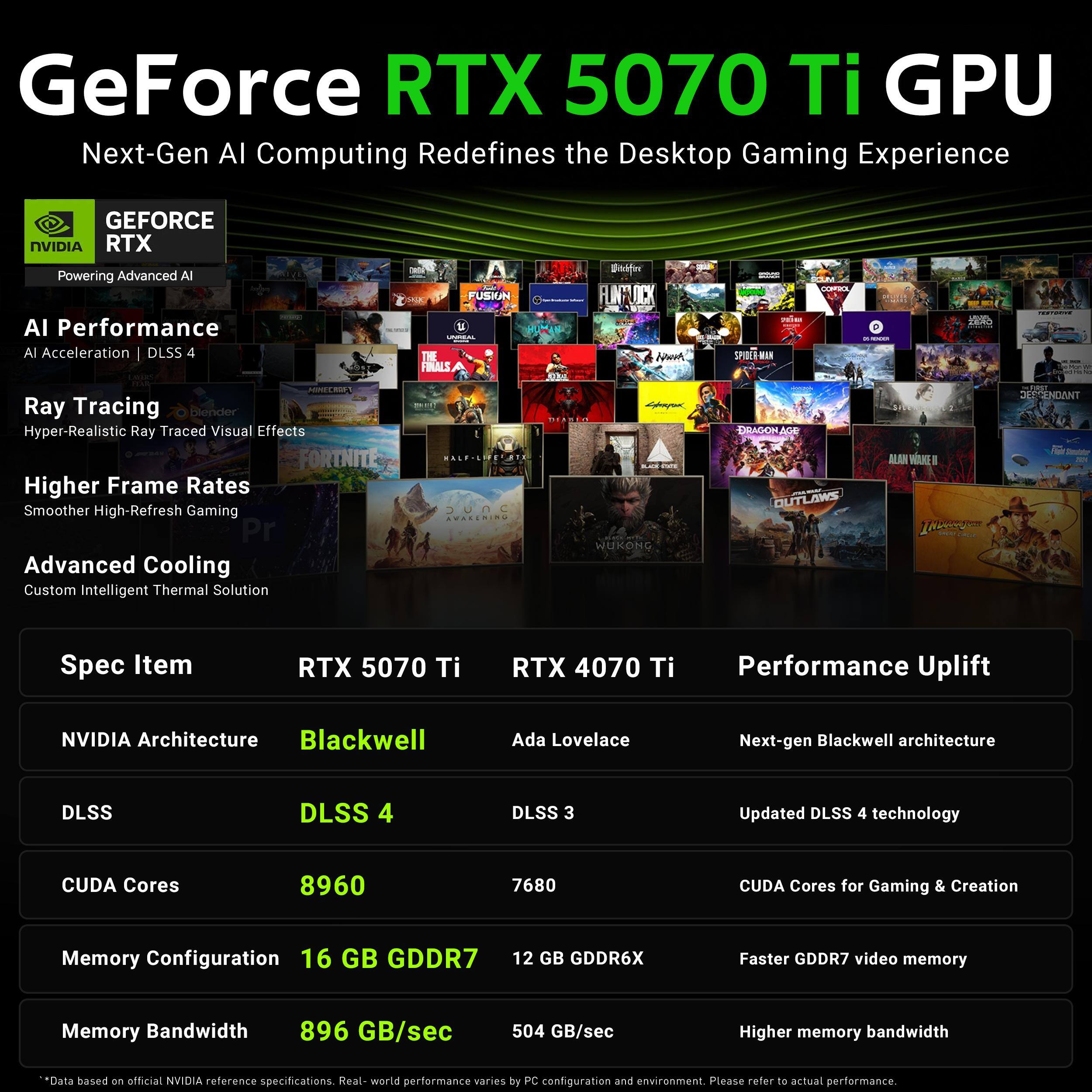 GeForce RTX 5070 Ti GPU Next-Gen AI Computing Redefines the Desktop Gaming Experience

GEFORCE NVIDIA RTX
Powering Advanced AI AI Performance AI Acceleration DLSS 4

Ray Tracing Hyper-Realistic Ray Traced Visual Effects

Higher Frame Rates Smoother High-Refresh Gaming

Advanced Cooling Custom Intelligent Thermal Solution

Spec Item RTX 5070 Ti RTX 4070 Ti Performance Uplift

NVIDIA Architecture Blackwell Ada Lovelace Next-gen Blackwell architecture

DLSS DLSS 4 DLSS 3 Updated DLSS 4 technology

CUDA Cores 8960 7680 CUDA Cores for Gaming & Creation

Memory Configuration 16 GB GDDR7 12 GB GDDR6X Faster GDDR7 video memory

Memory Bandwidth 896 GB/sec 504 GB/sec Higher memory bandwidth

*Data based on official NVIDIA reference specifications. Real-world performance varies by PC config