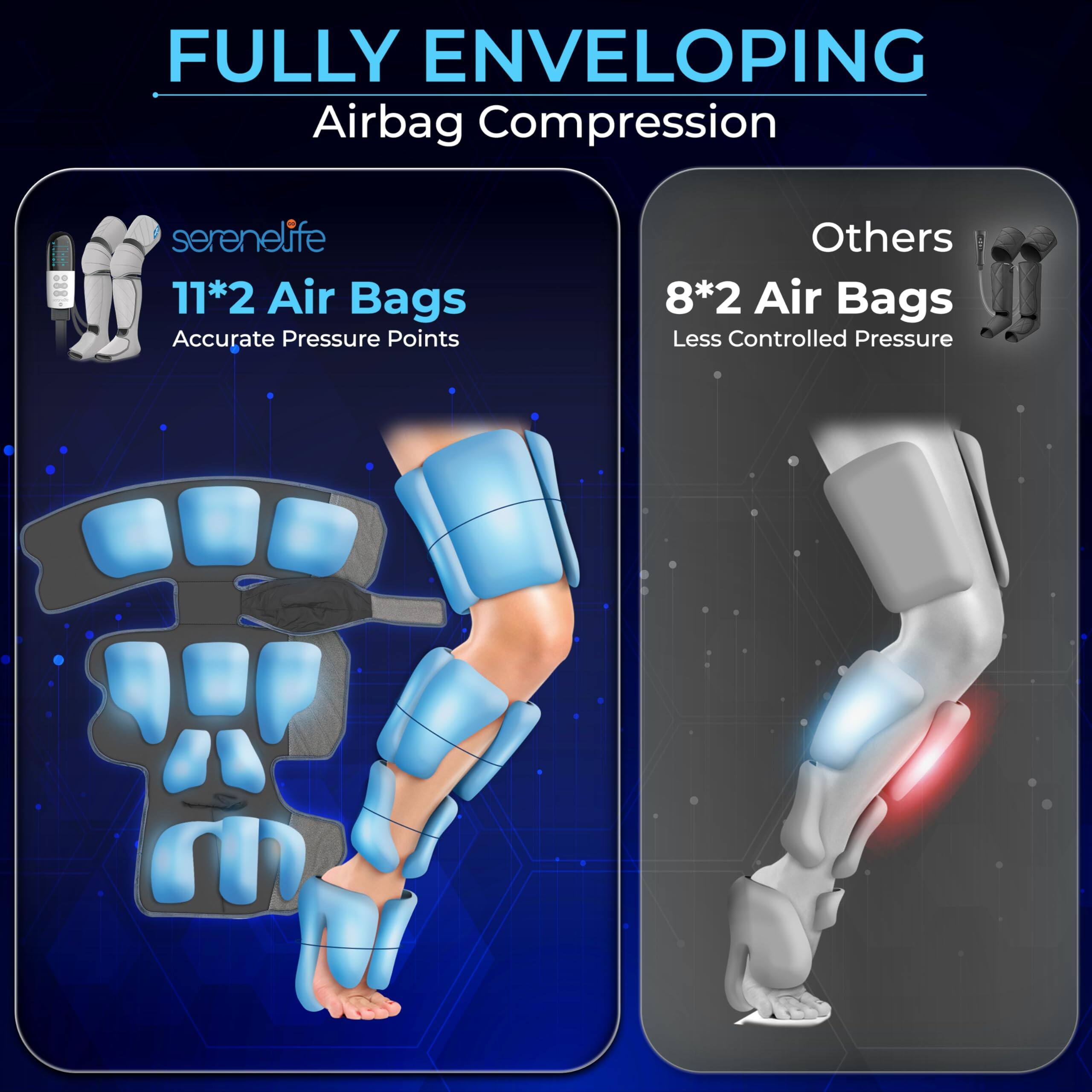 FULLY ENVELOPING  
Airbag Compression

serenelife  
11*2 Air Bags  
Accurate Pressure Points

Others  
8*2 Air Bags  
Less Controlled Pressure