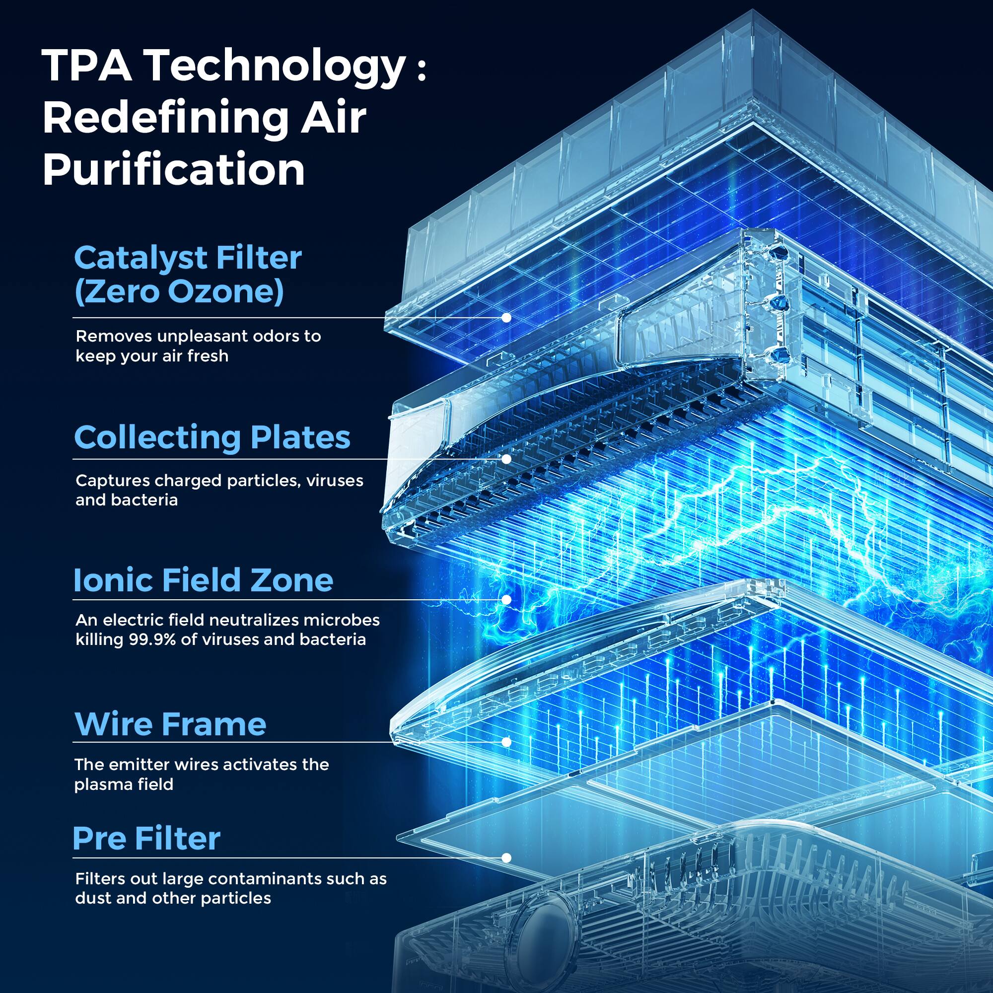 TPA Technology: Redefining Air Purification

Catalyst Filter (Zero Ozone)
Removes unpleasant odors to keep your air fresh

Collecting Plates
Captures charged particles, viruses and bacteria

Ionic Field Zone
An electric field neutralizes microbes killing 99.9% of viruses and bacteria

Wire Frame
The emitter wires activate the plasma field

Pre Filter
Filters out large contaminants such as dust and other particles