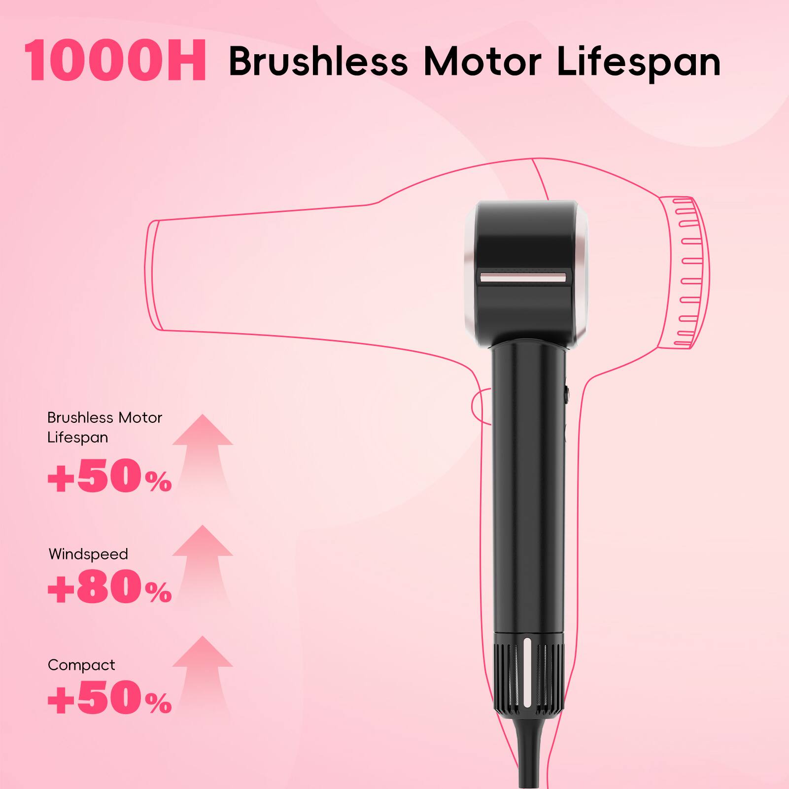 1000H Brushless Motor Lifespan

- Brushless Motor Lifespan +50%
- Windspeed +80%
- Compact +50%