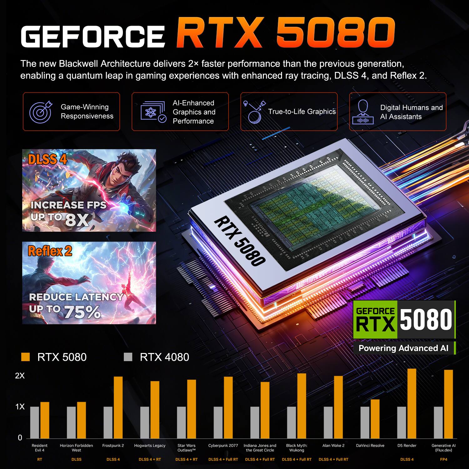 GEFORCE RTX 5080

The new Blackwell Architecture delivers 2x faster performance than the previous generation, enabling a quantum leap in gaming experiences with enhanced ray tracing, DLSS 4, and Reflex 2.

Game-Winning Responsiveness
AI-Enhanced Graphics and Performance
True-to-Life Graphics
Digital Humans and AI Assistants

DLSS 4
INCREASE FPS UP TO 8X

Reflex 2
REDUCE LATENCY UP TO 75%

RTX 5080
RTX 4080

GEFORCE RTX 5080
Powering Advanced AI

2X
1X

Resident Evil 4
Horizon Forbidden West
Frostpunk 2
Hogwarts Legacy
Star Wars the Old Republic
Cyberpunk 2077
Indiana Jones and the Great Circle
Black Myth: Wu Kong
Alan Wake 2
DaVinci Resolve
DS Render
Generative AI

DLSS 4
DLSS 4 + RT
DLSS 4 + Full RT
DLSS 4 + Full RT
DLSS 4 + Full RT
DLSS 4
