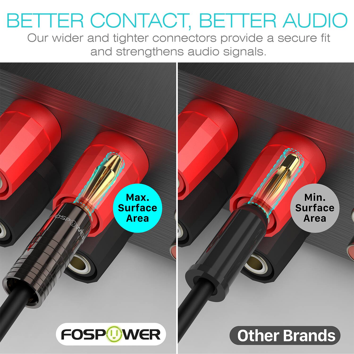BETTER CONTACT, BETTER AUDIO Our wider and tighter connectors provide a secure fit and strengthens audio signals. Max. Surface Area Min. Surface Area FOSPOWER Other Brands