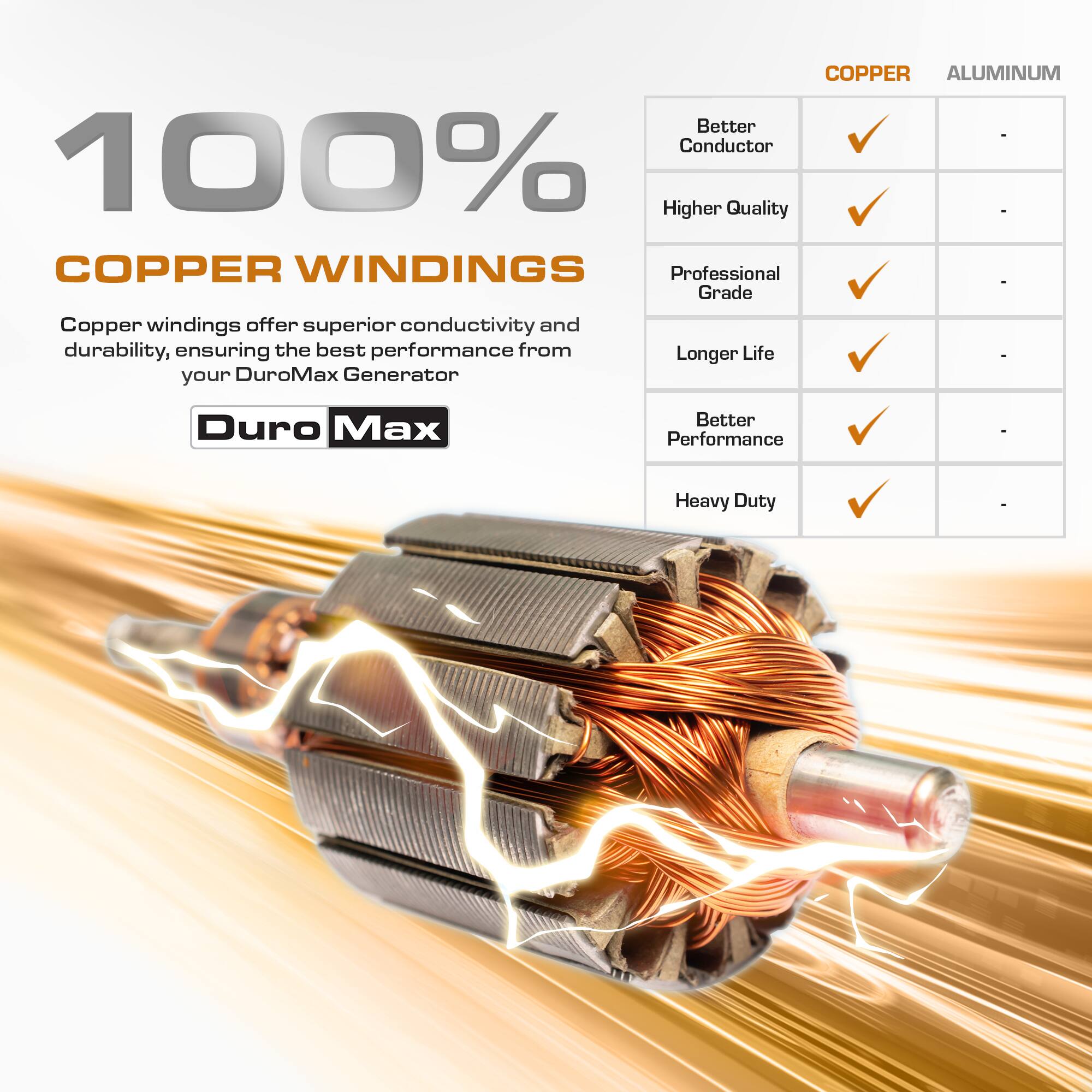 100% COPPER WINDINGS

Copper windings offer superior conductivity and durability, ensuring the best performance from your DuroMax Generator

COPPER ALUMINUM
Better Conductor
Higher Quality
Professional Grade
Longer Life
Better Performance
Heavy Duty