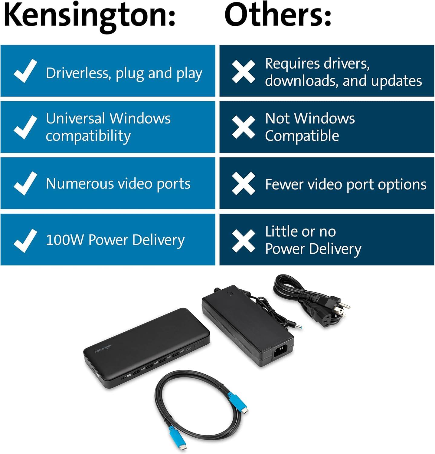 Kensington:
- Driverless, plug and play
- Universal Windows compatibility
- Numerous video ports
- 100W Power Delivery

Others:
- Requires drivers, downloads, and updates
- Not Windows Compatible
- Fewer video port options
- Little or no Power Delivery