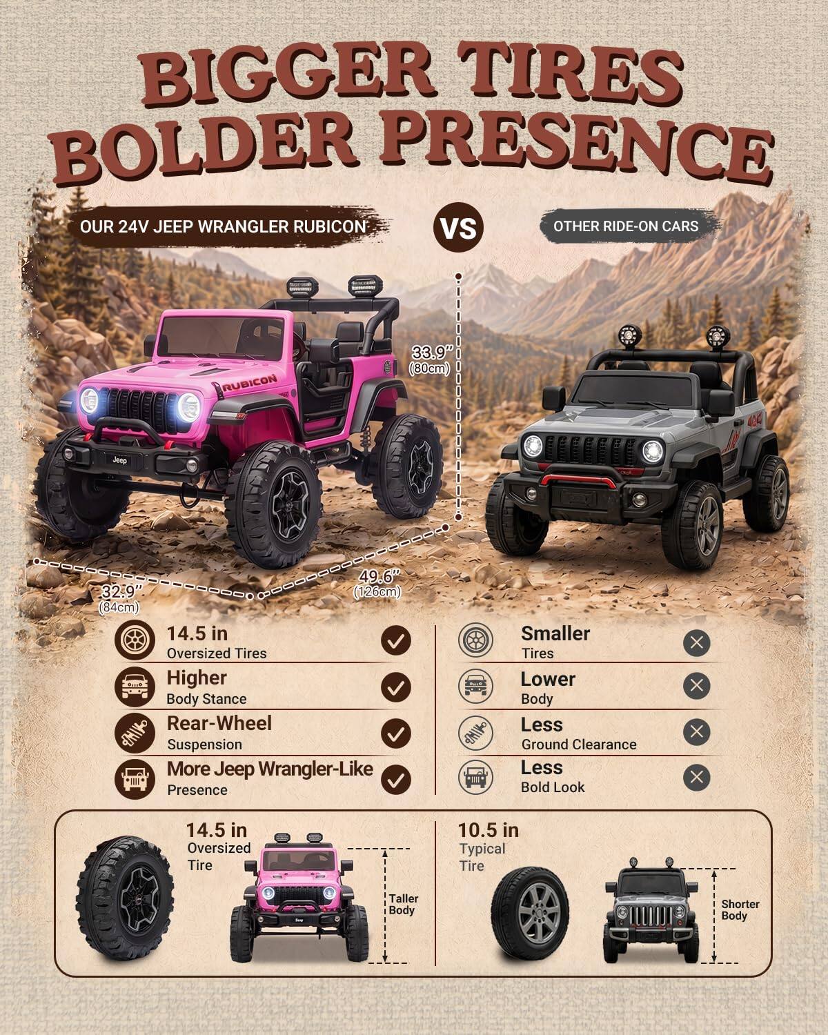 BIGGER TIRES BOLDER PRESENCE  
OUR 24V JEEP WRANGLER RUBICON VS OTHER RIDE-ON CARS

RUBICON  
33.9" (80cm)  
Jeep  
49.6" 32.9" (126cm) (84cm)  
14.5 in Oversized Tires  
Higher Body Stance  
Rear-Wheel LMIKO Suspension  
More Jeep Wrangler-Like Presence

Smaller Tires  
Lower Body  
Less SMIKO Ground Clearance  
Less Bold Look

14.5 in Oversized Tire  
10.5 in Typical Tire  
Taller Body  
Shorter Body