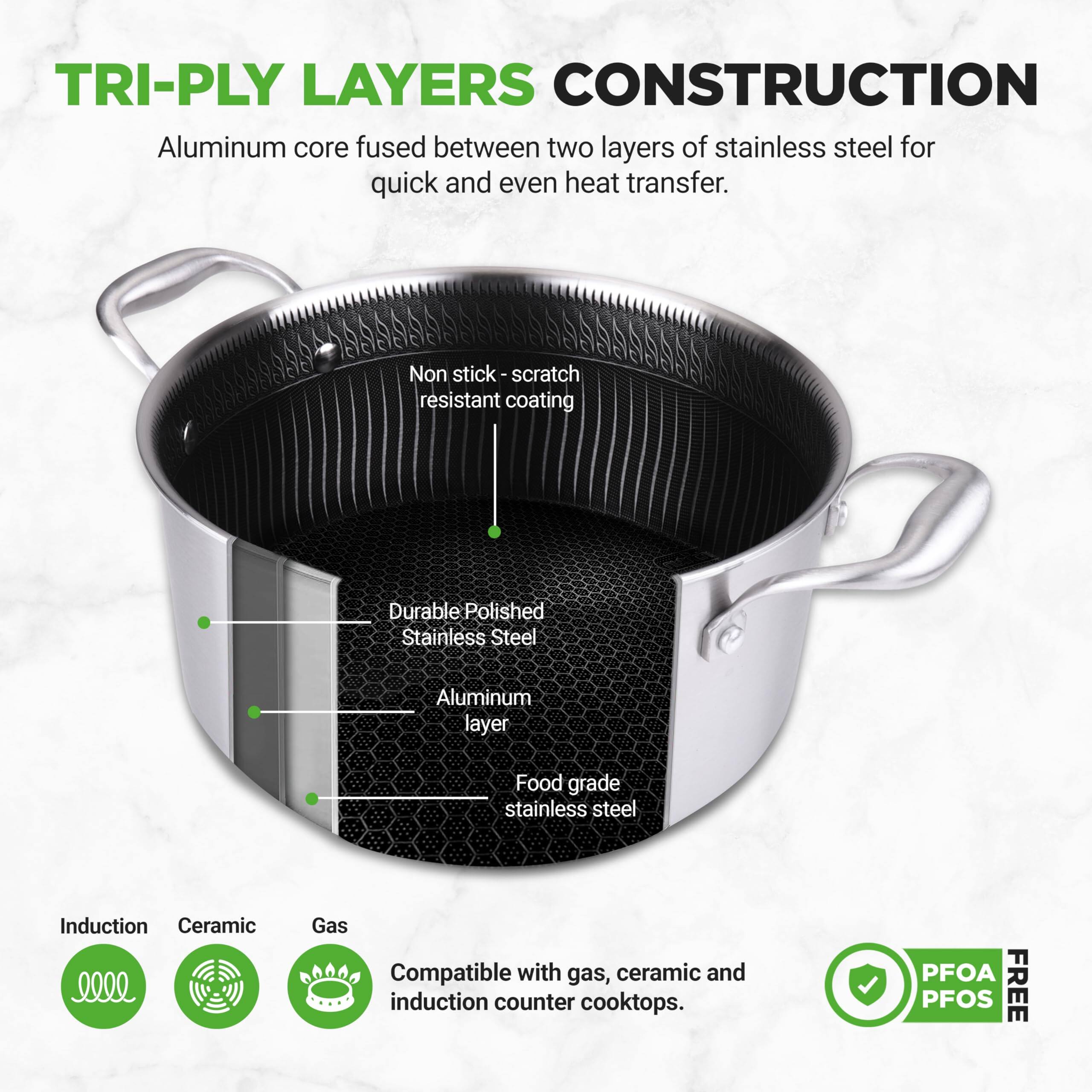TRI-PLY LAYERS CONSTRUCTION

Aluminum core fused between two layers of stainless steel for quick and even heat transfer.

- Non stick - scratch resistant coating
- Durable Polished Stainless Steel
- Aluminum layer
- Food grade stainless steel

Compatible with gas, ceramic and induction counter cooktops.

PFOA PFOS FREE