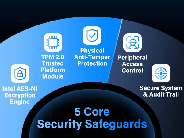 Physical TPM 2.0 Anti-Tamper Peripheral Trusted Protection Access Platform Control Module Intel AES-NI Secure System Encryption & Audit Trail Engine 5 Core Security Safeguards