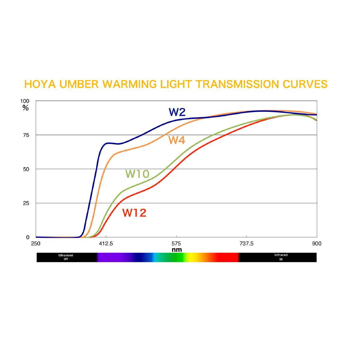 Hoya 82mm W12 Umber Warming Color Conversion Multi Coated Glass Filter ...