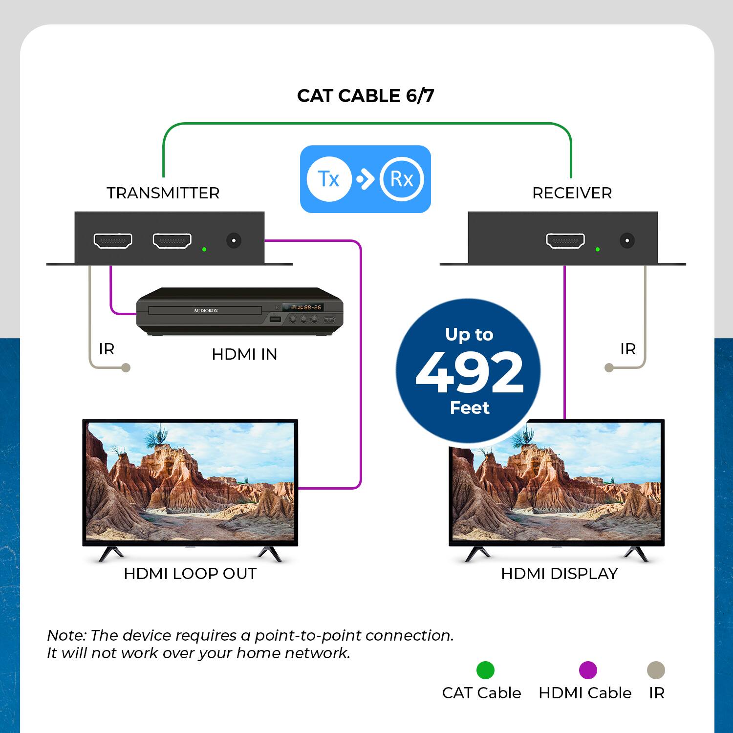 CAT Cable 6/7 Transmitter (Tx) and Receiver (Rx) with IR, HDMI IN, HDMI LOOP OUT, and HDMI DISPLAY. Up to 492 Feet. Note: The device requires a point-to-point connection. It will not work over your home network.