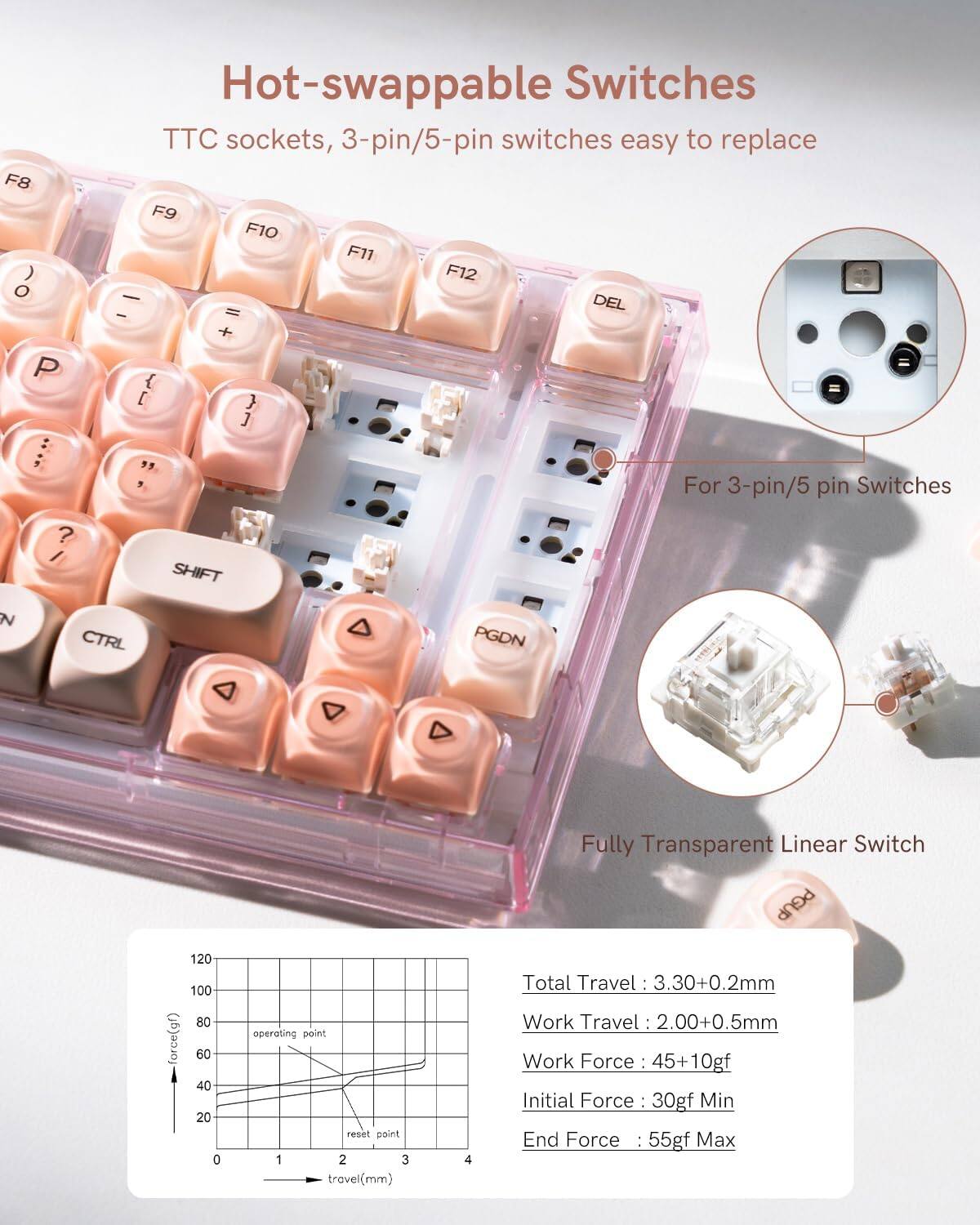 **Hot-swappable Switches**

TTC sockets, 3-pin/5-pin switches easy to replace

- F8
- F9
- F10
- F11
- F12
- DEL
- 2
- +
- (
- )
- P
- {
- }
- SHIFT
- N
- CTRL
- PGDN
- PGUP

For 3-pin/5-pin Switches

Fully Transparent Linear Switch

- Total Travel: 3.30+0.2mm
- Work Travel: 2.00+0.5mm
- Work Force: 45+10gf
- Initial Force: 30gf Min
- End Force: 55gf Max

Force (gf) vs Travel (mm) Graph:
- Operating Point
- Reset Point