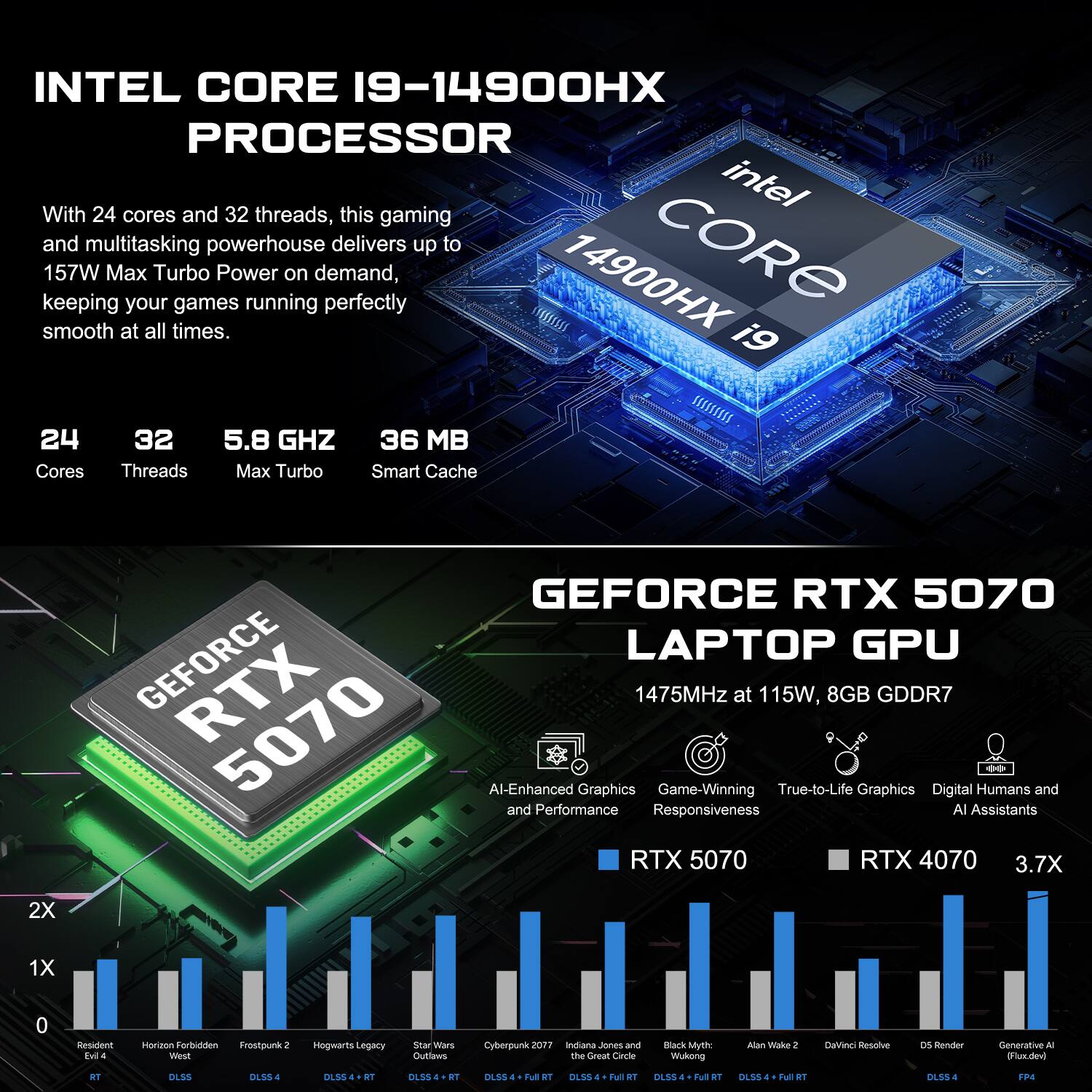 INTEL CORE i9-14900HX PROCESSOR

With 24 cores and 32 threads, this gaming and multitasking powerhouse delivers up to 157W Max Turbo Power on demand, keeping your games running perfectly smooth at all times.

24 Cores
32 Threads
5.8 GHz
36 MB Smart Cache

GEFORCE RTX 5070 LAPTOP GPU

1475MHz at 115W, 8GB GDDR7

AI-Enhanced Graphics
Game-Winning Responsiveness
True-to-Life Graphics
Digital Humans and AI Assistants

RTX 5070
RTX 4070
3.7X

Resident Evil 4
Horizon Forbidden West
Frostpunk
Hogwarts Legacy
Star Wars: Outlaws
Cyberpunk 2077
Indiana Jones and the Great Carcle
Black Myth: Wu Kong
Alan Wake 2
DaVine Resolve
DS Render
Generative AI (PLUDEV)
