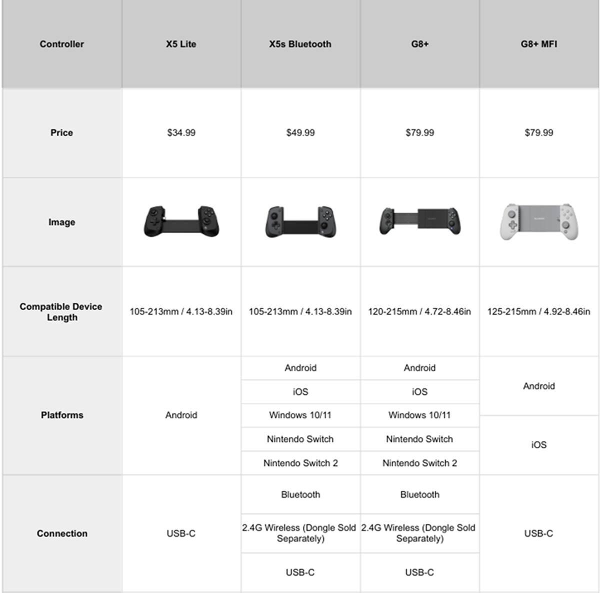 Controller | X5 Lite | X5s Bluetooth | G8+ | G8+ MFI

Price | $34.99 | $49.99 | $79.99 | $79.99

Image | Compatible Device Length | 105-213mm | 4.13-8.39in | 105-213mm | 4.13-8.39in | 120-215mm | 4.72-8.46in | 125-215mm | 4.92-8.46in

Platforms | Android | Android | iOS | iOS | Android

Connection | USB-C | 2.4G Wireless (Dongle Sold Separately) | 2.4G Wireless (Dongle Sold Separately) | USB-C