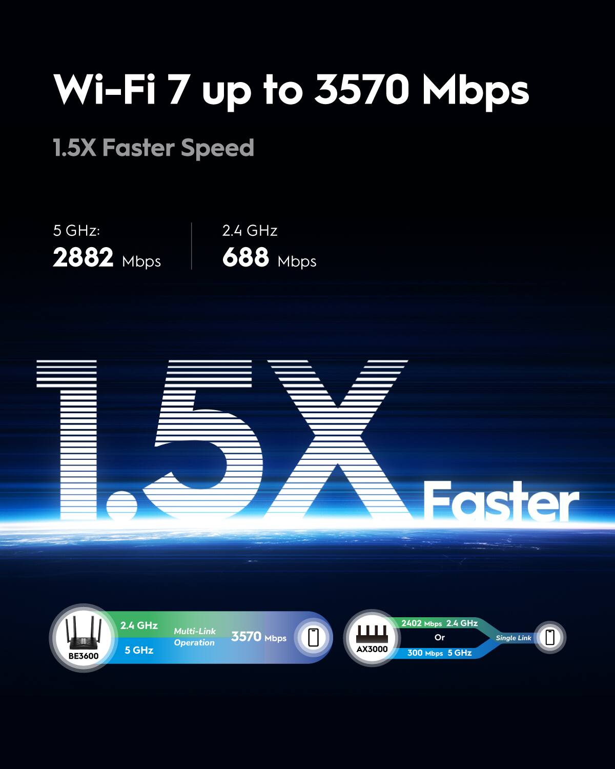 Wi-Fi 7 up to 3570 Mbps 1.5X Faster Speed 5 GHz: 2.4 GHz 2882 Mbps 688 Mbps 158 Easter BE3600 2.4 GHz Multi-Link 3570 Mbps Operation 5 GHz 2402 Mbps 2.4 GHz Or AX3000 300 Mbps 5 GHz Single Link