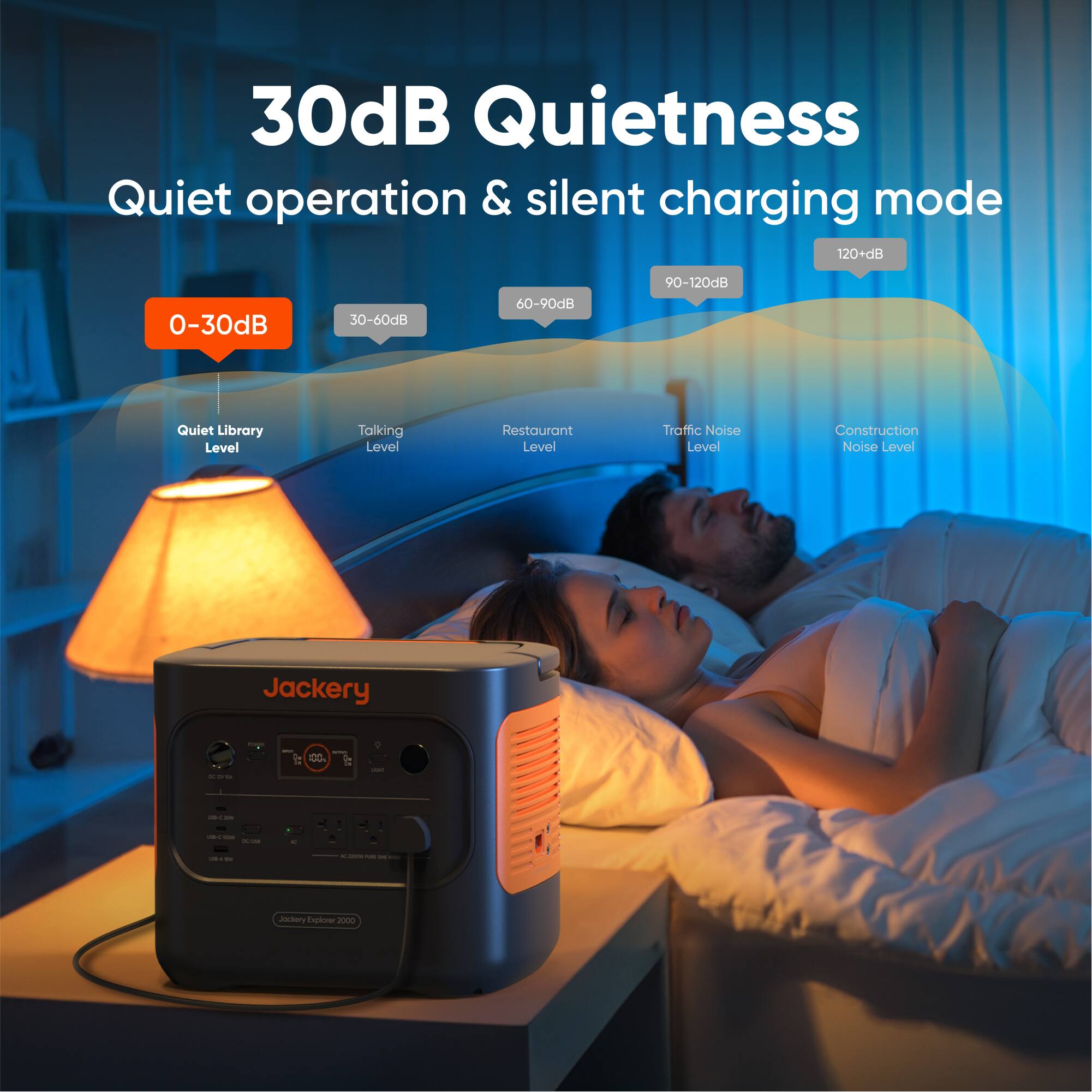 30dB Quietness  
Quiet operation & silent charging mode  

0-30dB  
Quiet Library Level  

30-60dB  
Talking Level  

60-90dB  
Restaurant Level  

90-120dB  
Traffic Noise Level  

120+dB  
Construction Noise Level  

Jackery  
Jackery Explorer 2000