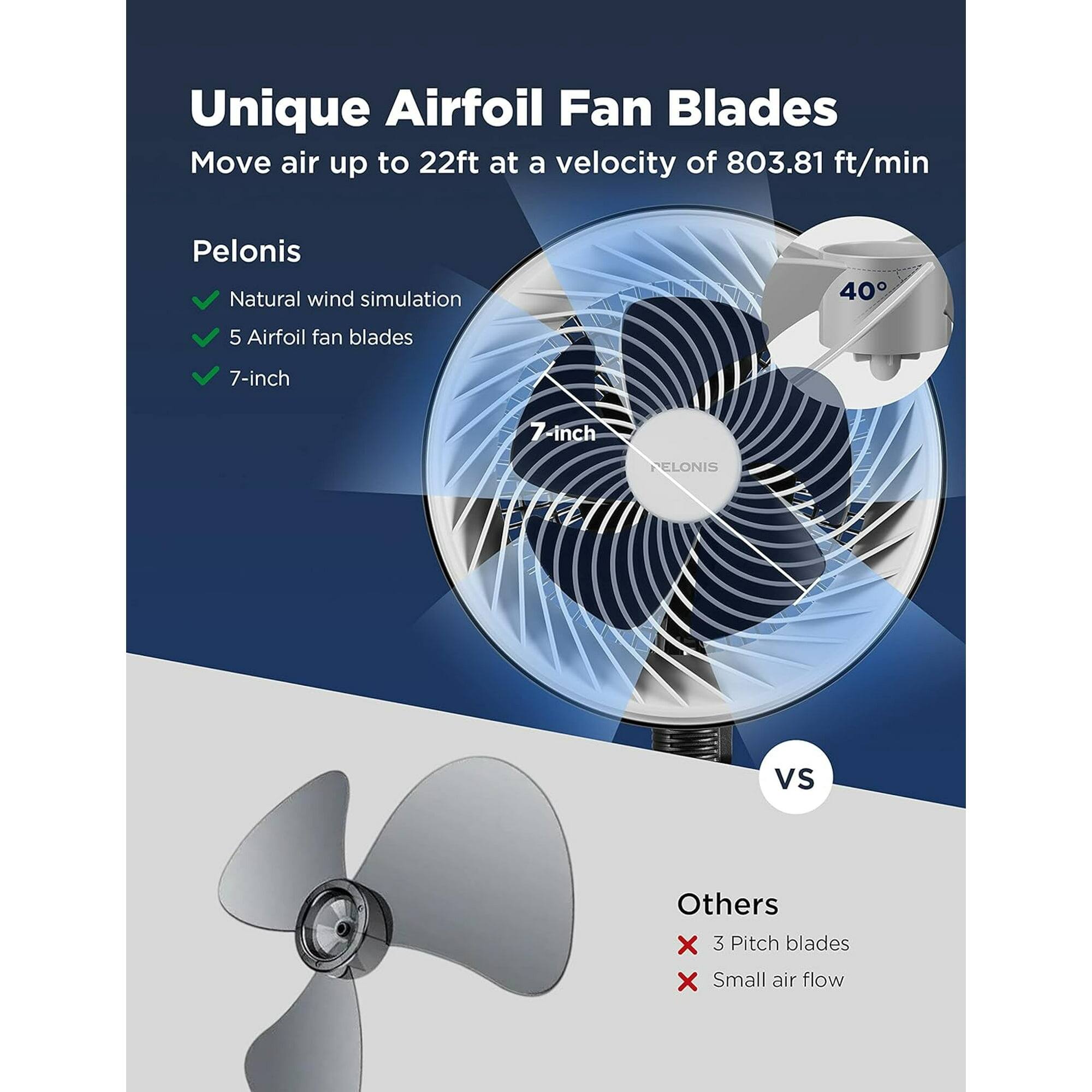 Unique Airfoil Fan Blades  
Move air up to 22ft at a velocity of 803.81 ft/min  

Pelonis  
- Natural wind simulation  
- 5 Airfoil fan blades  
- 7-inch  

VS  

Others  
- 3 Pitch blades  
- Small air flow