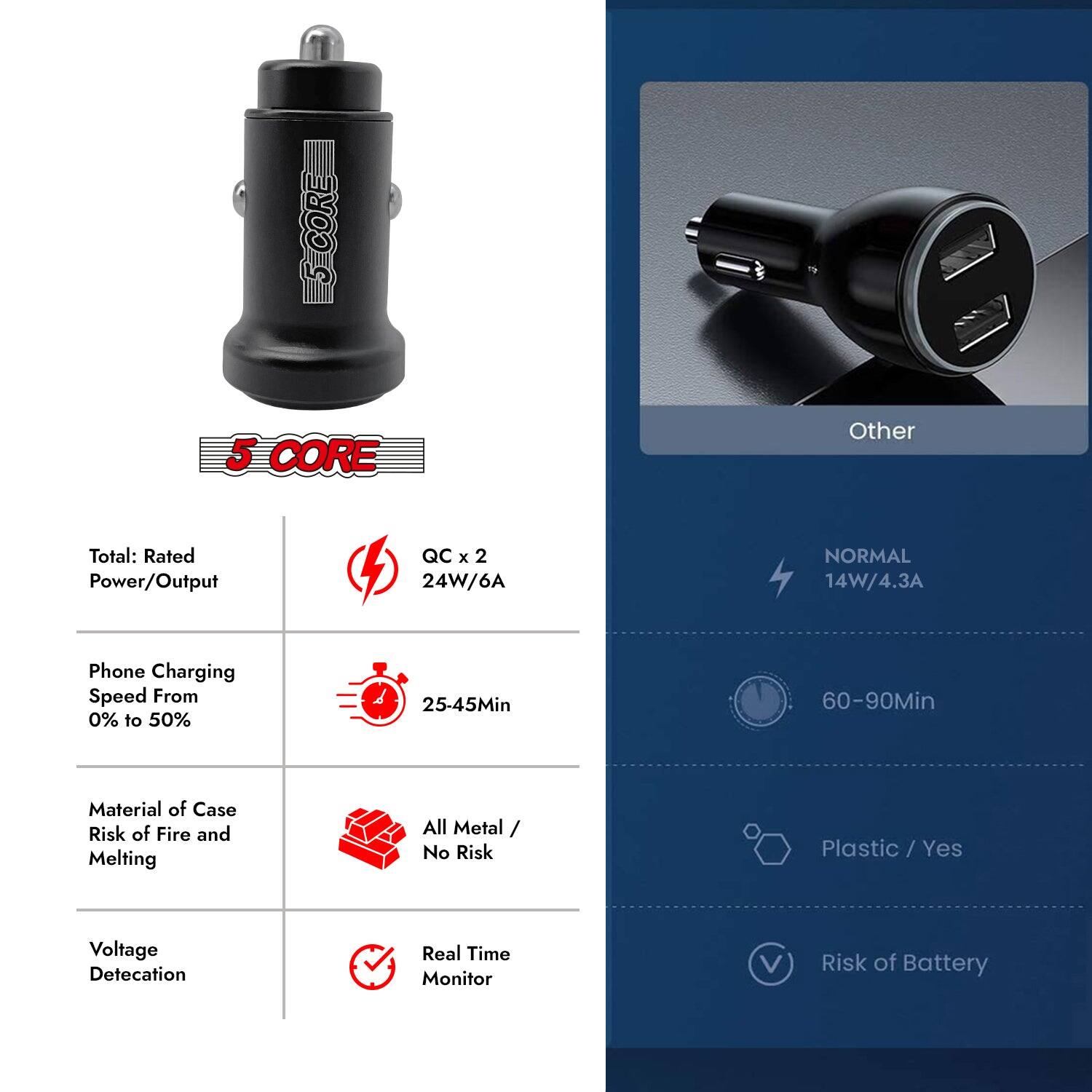 5 CORE

Total: Rated Power/Output  
QC x 2  
24W/6A  

Phone Charging Speed From 0% to 50%  
25-45Min  

Material of Case Risk of Fire and Melting  
All Metal / No Risk  

Voltage Detection  
Real Time Monitor  

Other  

NORMAL  
14W/4.3A  

60-90Min  

Plastic / Yes  

Risk of Battery